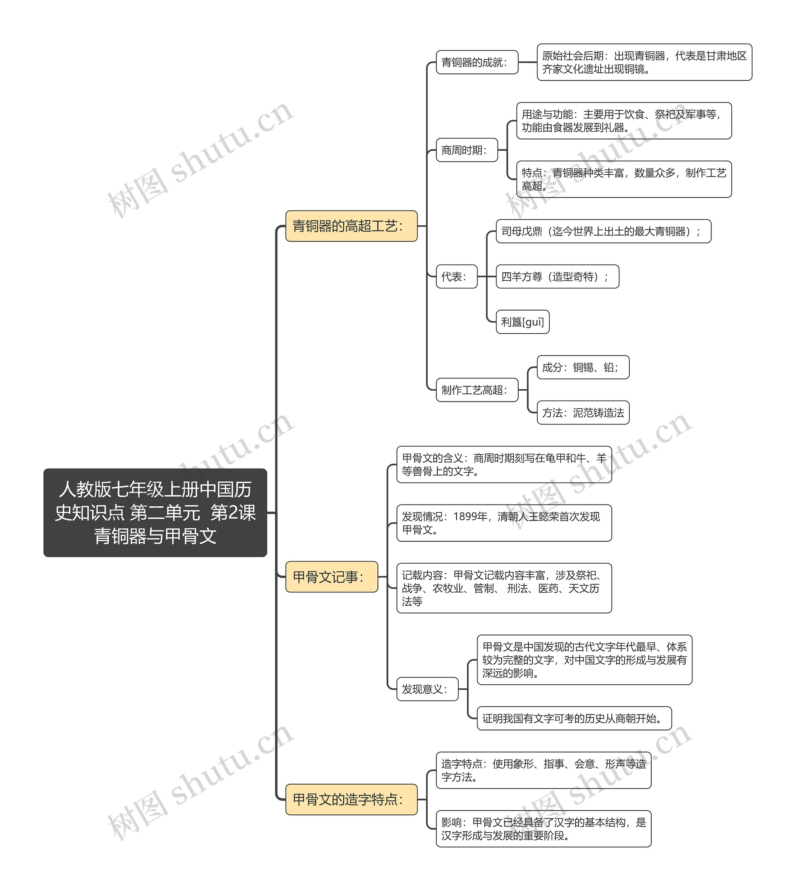 人教版七年级上册中国历
史知识点 第二单元  第2课青铜器与甲骨文思维导图