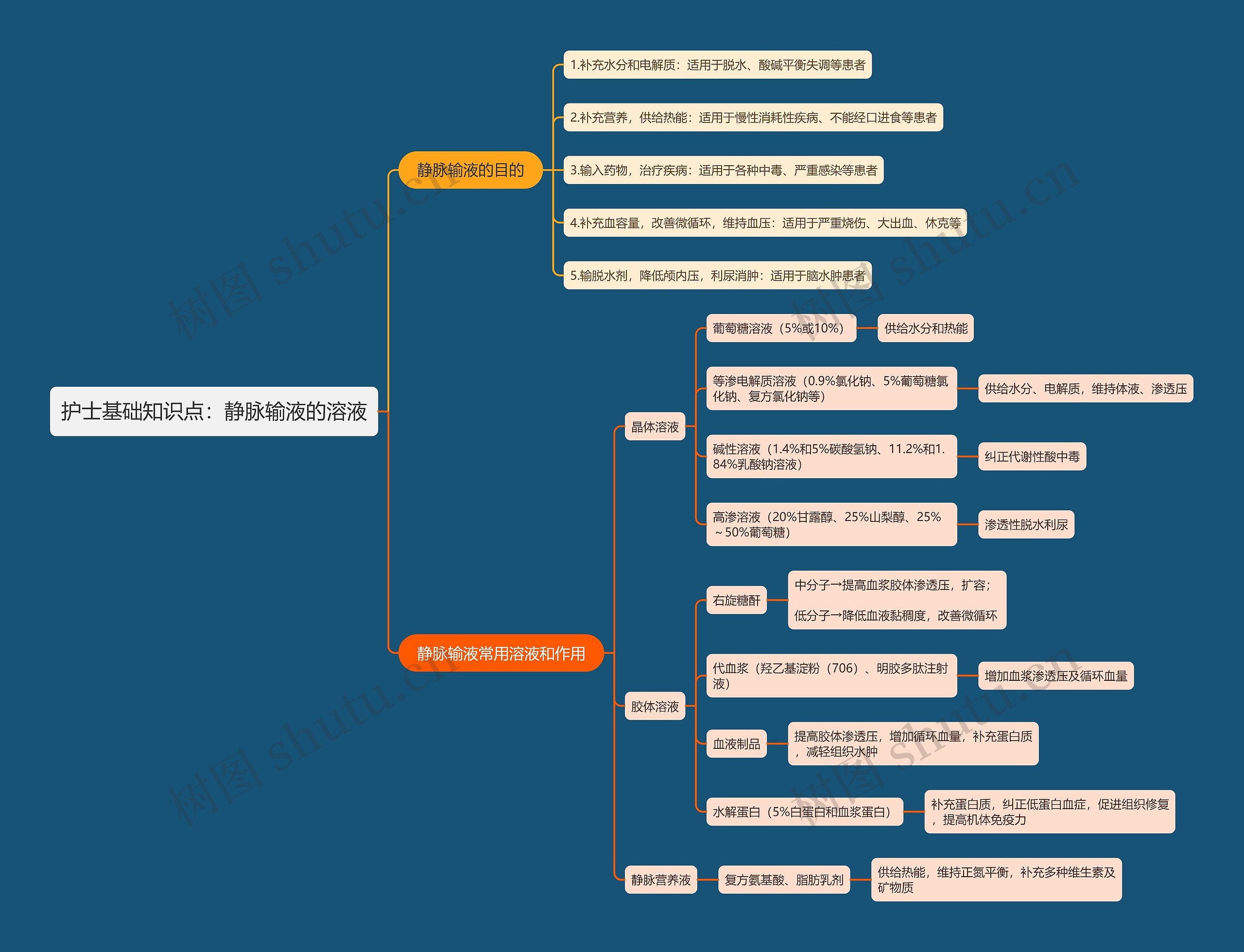 护士基础知识点：静脉输液的溶液思维导图
