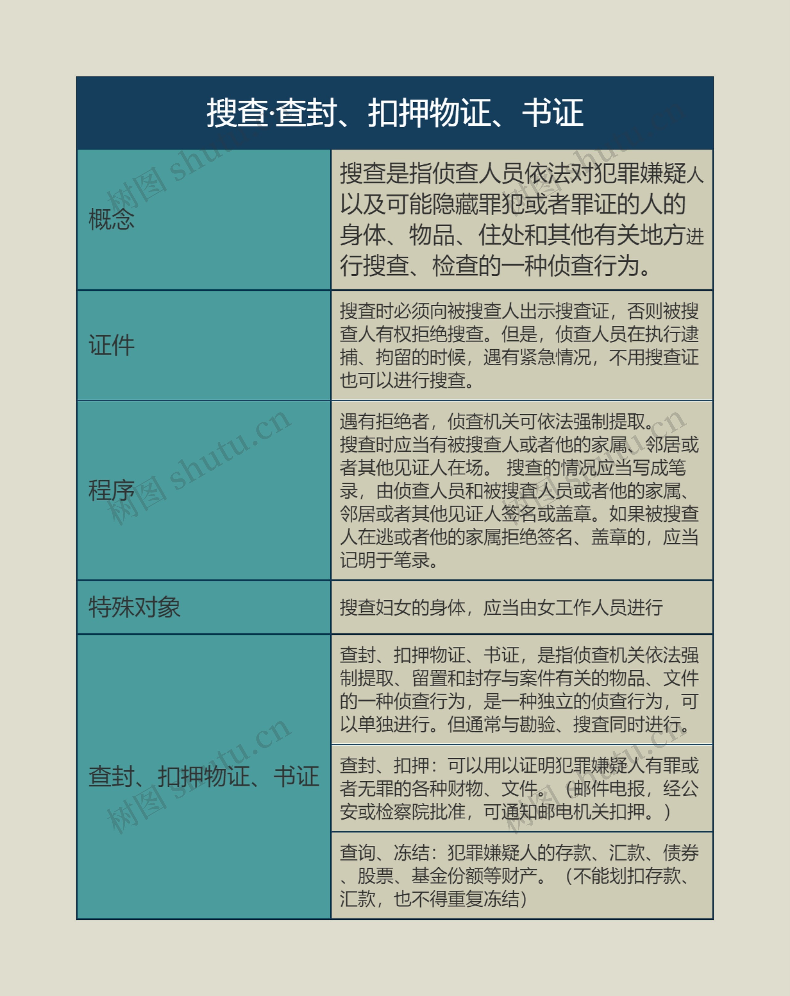 搜查·查封、扣押物证、书证的思维导图
