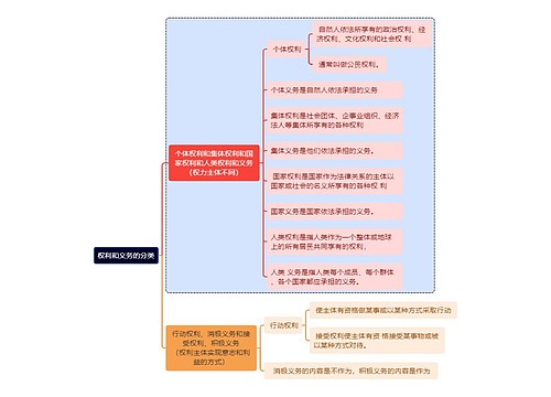 权利和义务的分类