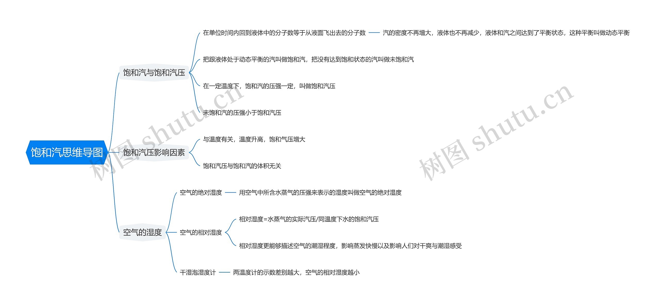 饱和汽思维导图