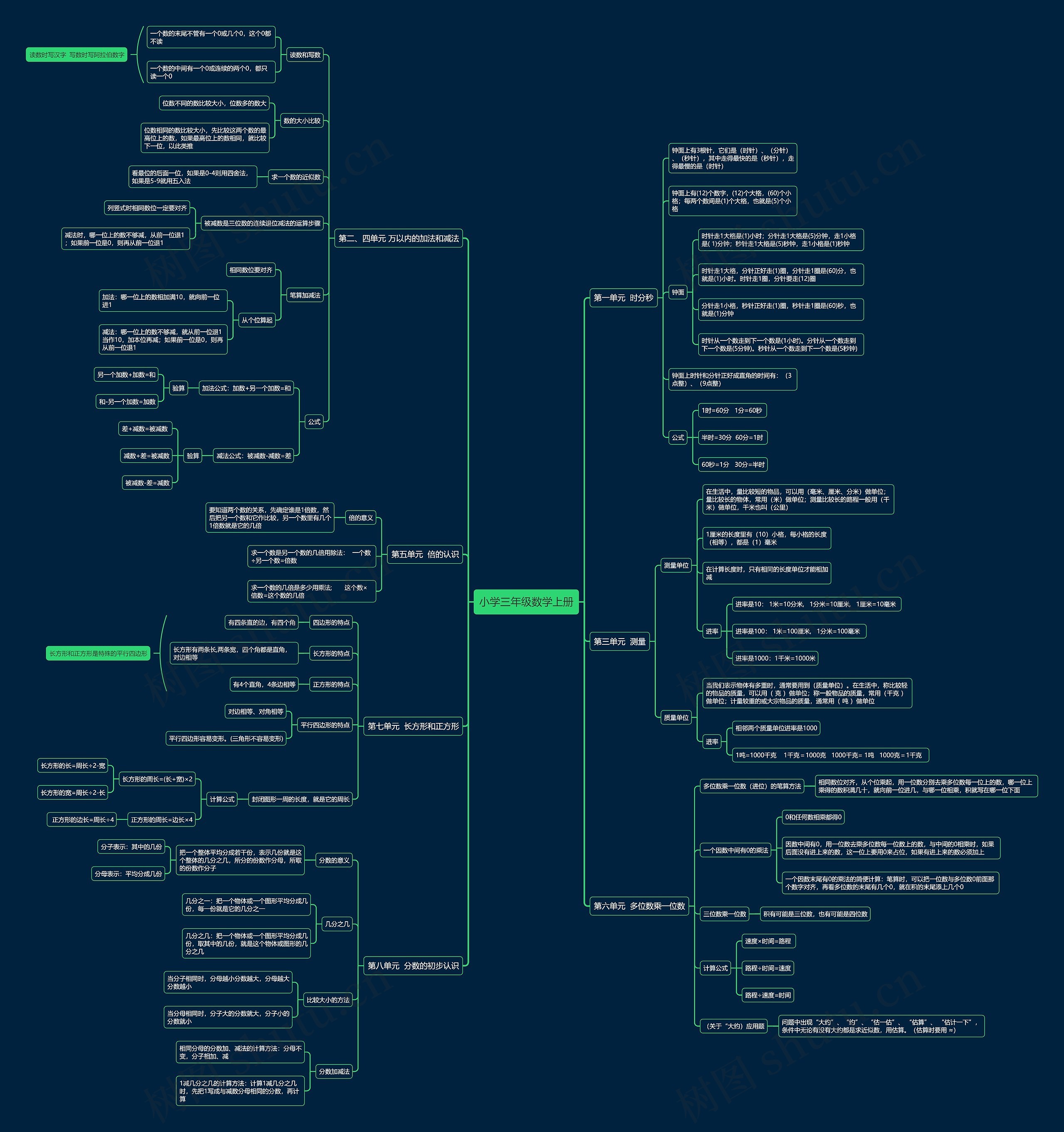 小学三年级数学上册思维导图