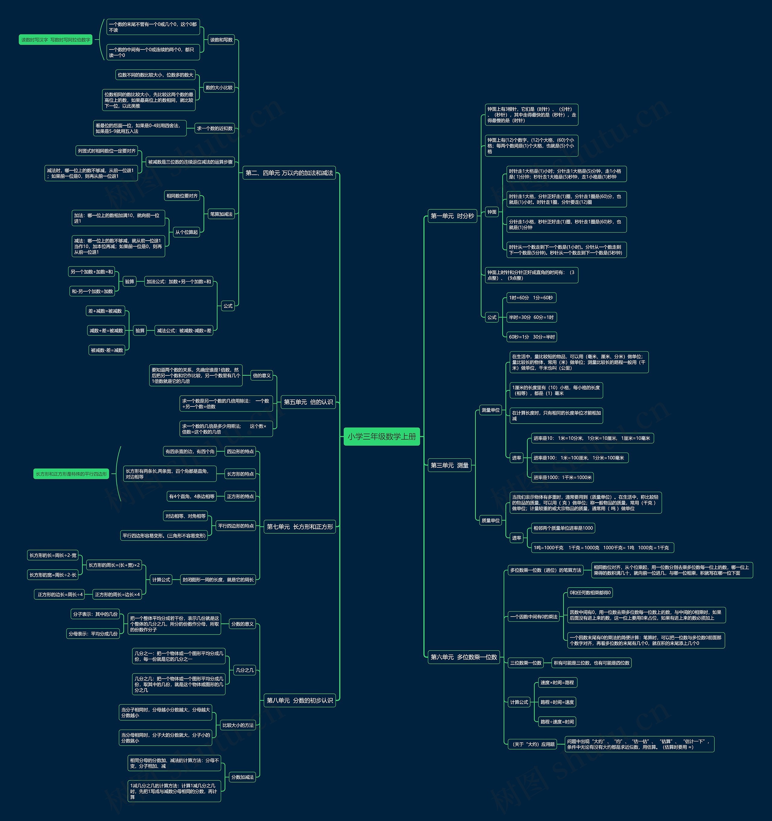 小学三年级数学上册思维导图高清图 小学三年级数学上册思维导图