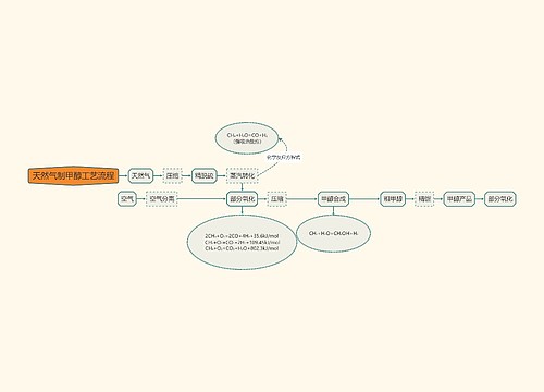 天然气制甲醇工艺流程