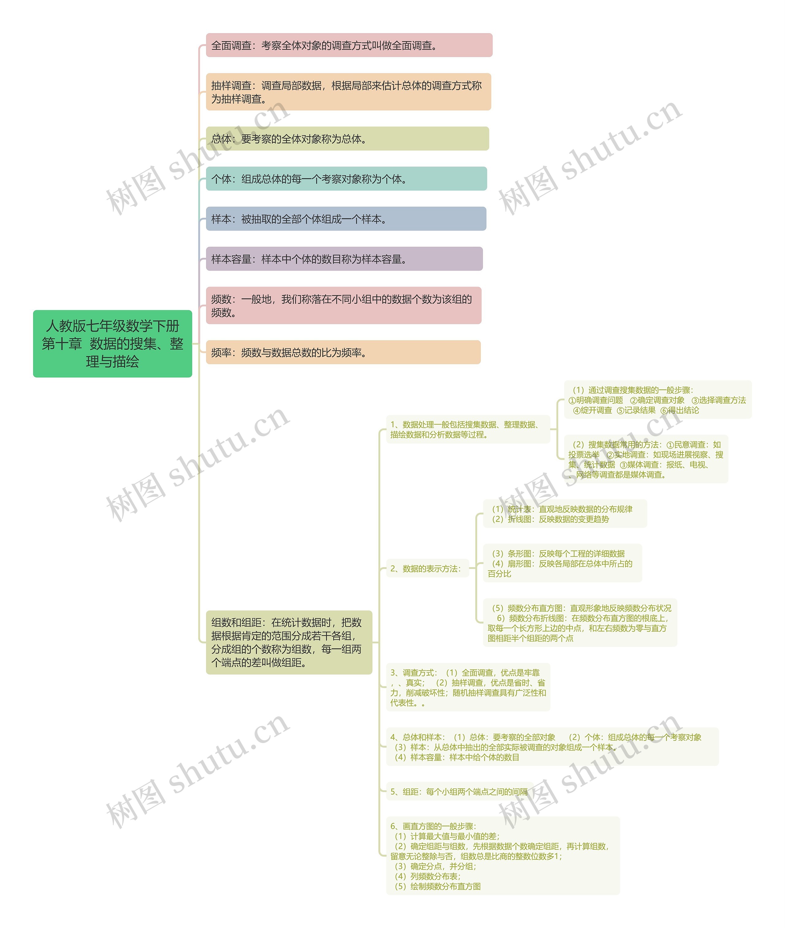 人教版七年级数学下册第十章  数据的搜集、整理与描绘思维导图