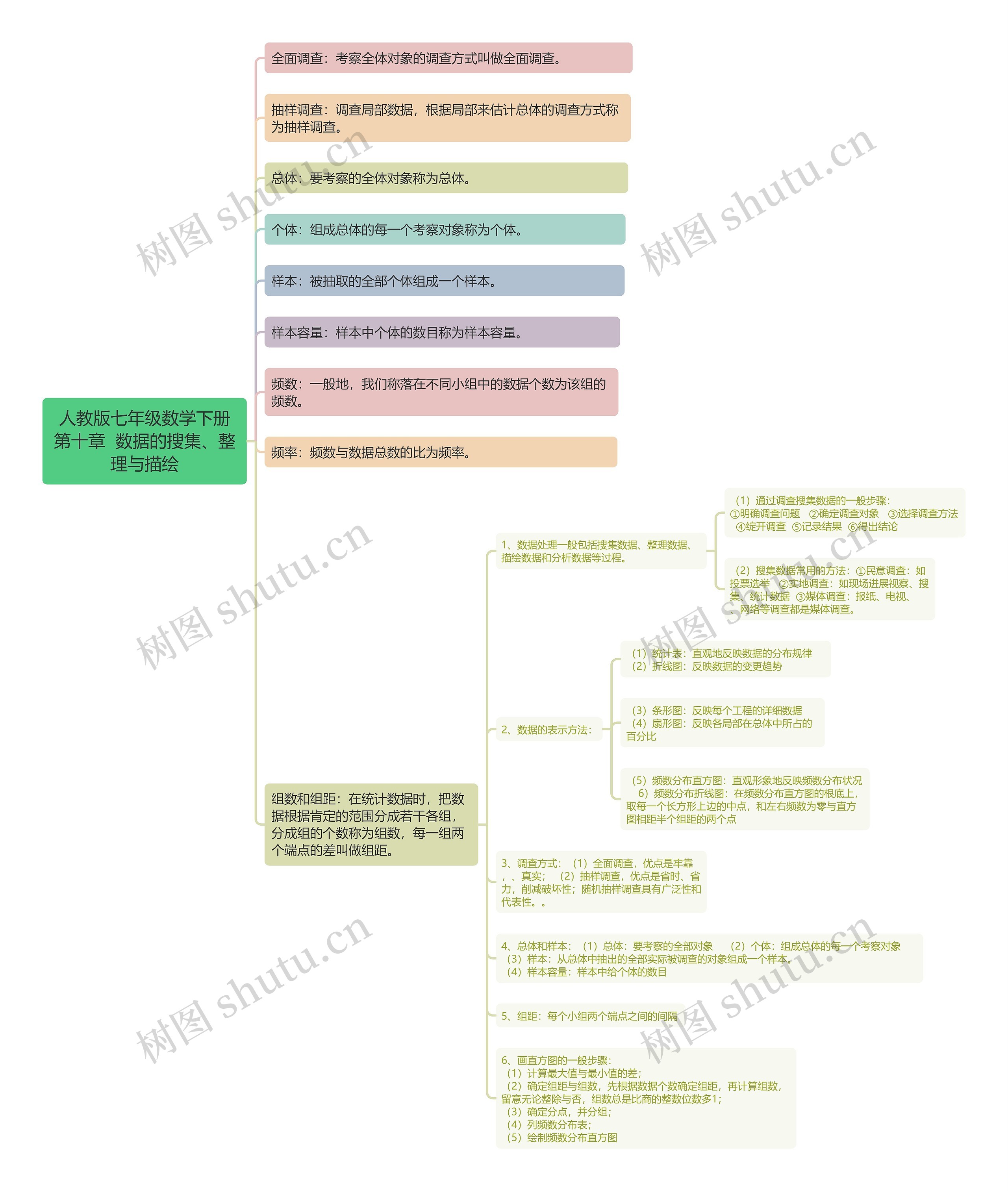 人教版七年级数学下册第十章 数据的搜集、整理与描绘思维导图高清图 人教版七年级数学下册第十章 数据的搜集、整理与描绘思维导图