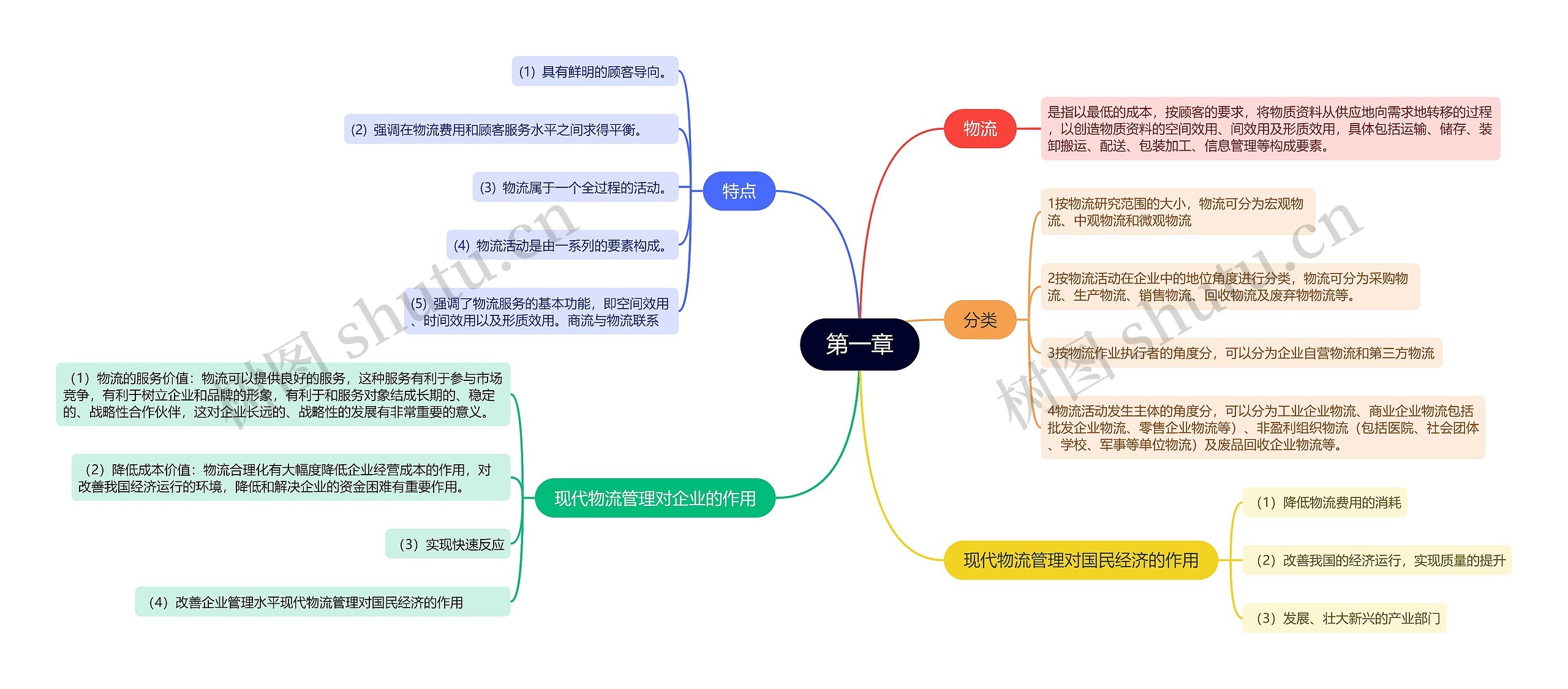 物流专业知识第一章的思维导图