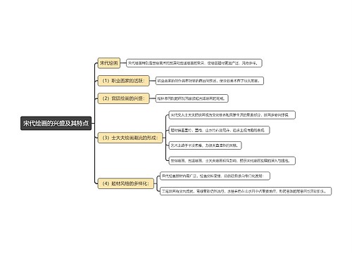 宋代绘画的兴盛及其特点思维导图