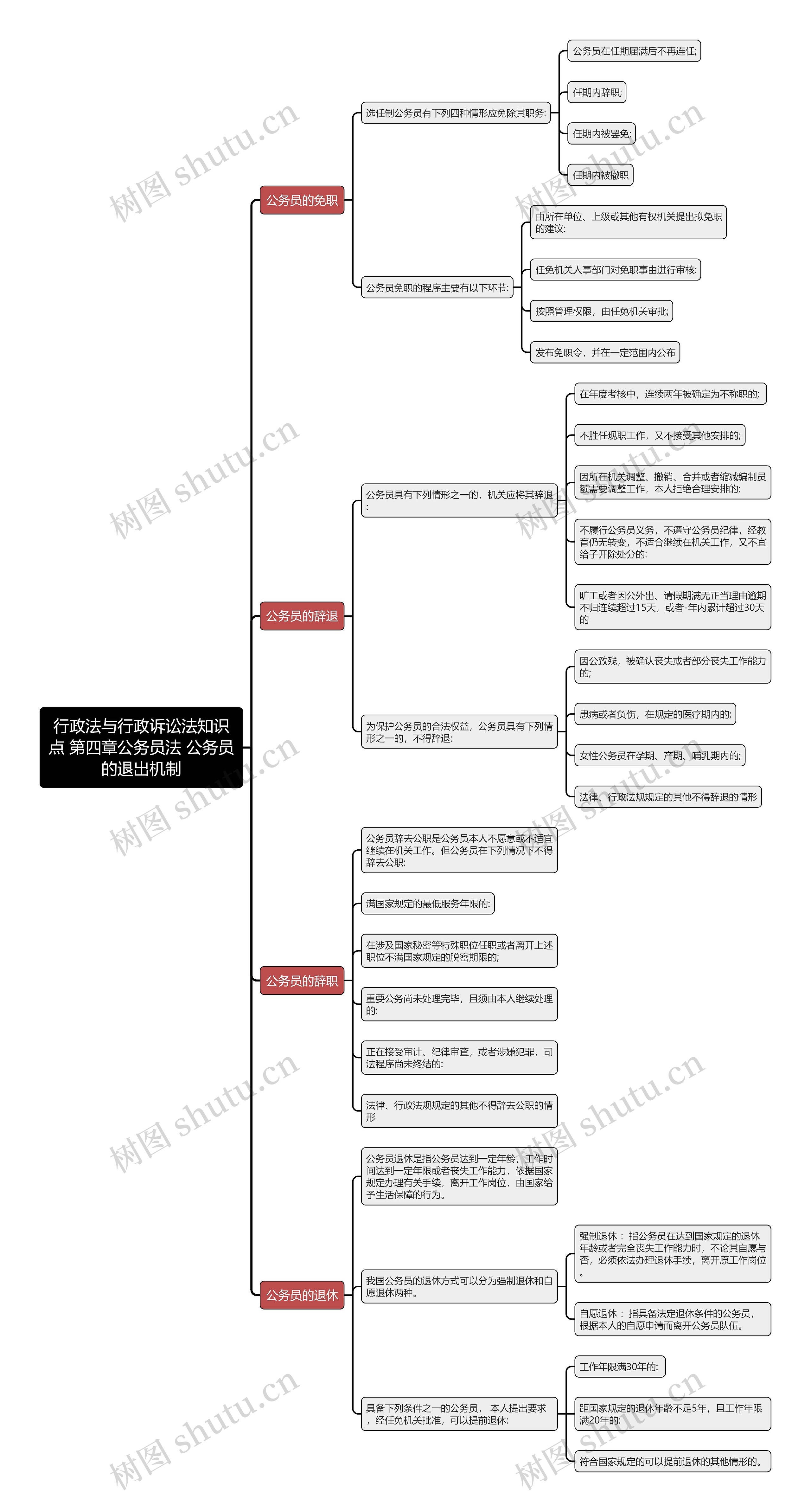 行政法与行政诉讼法知识点 第四章公务员法 公务员的退出机制