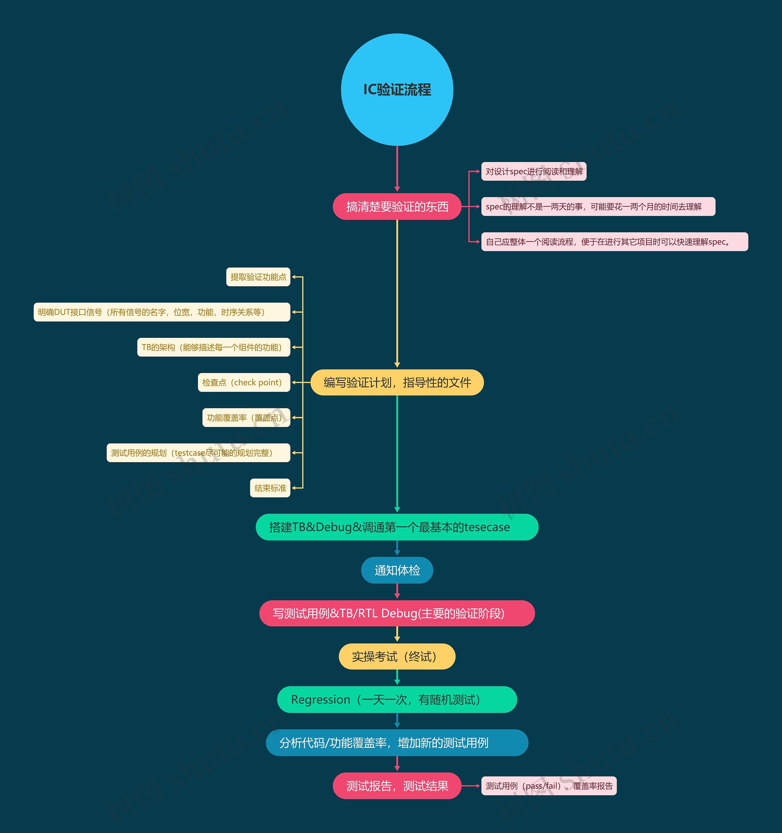 IC验证流程思维导图高清图 IC验证流程思维导图