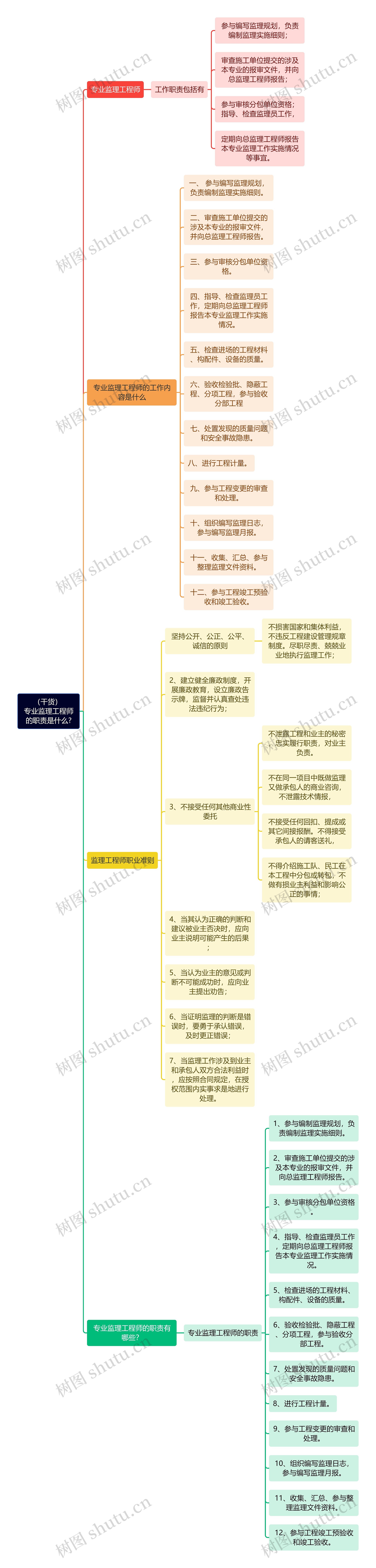 （干货）专业监理工程师的职责是什么?思维导图