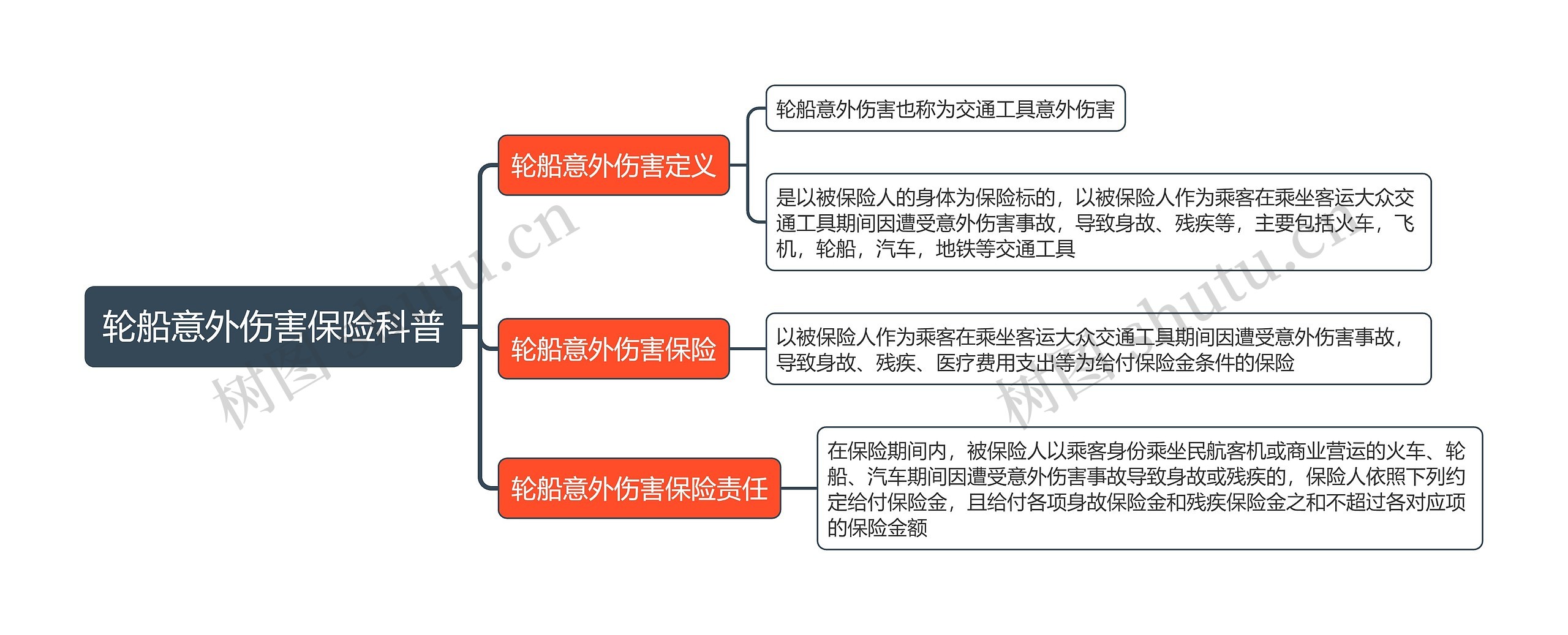 轮船意外伤害保险科普思维导图