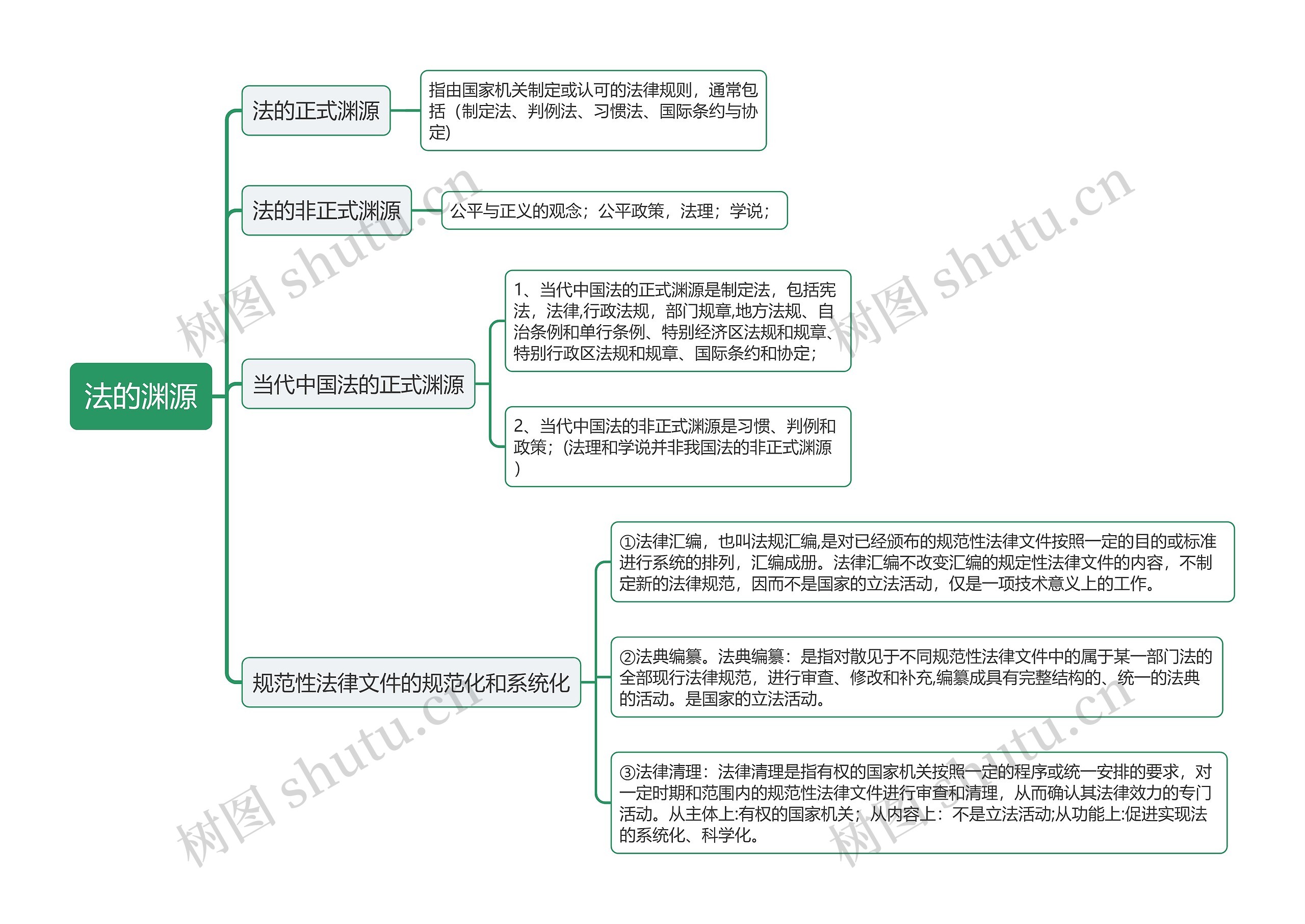 法的渊源思维导图