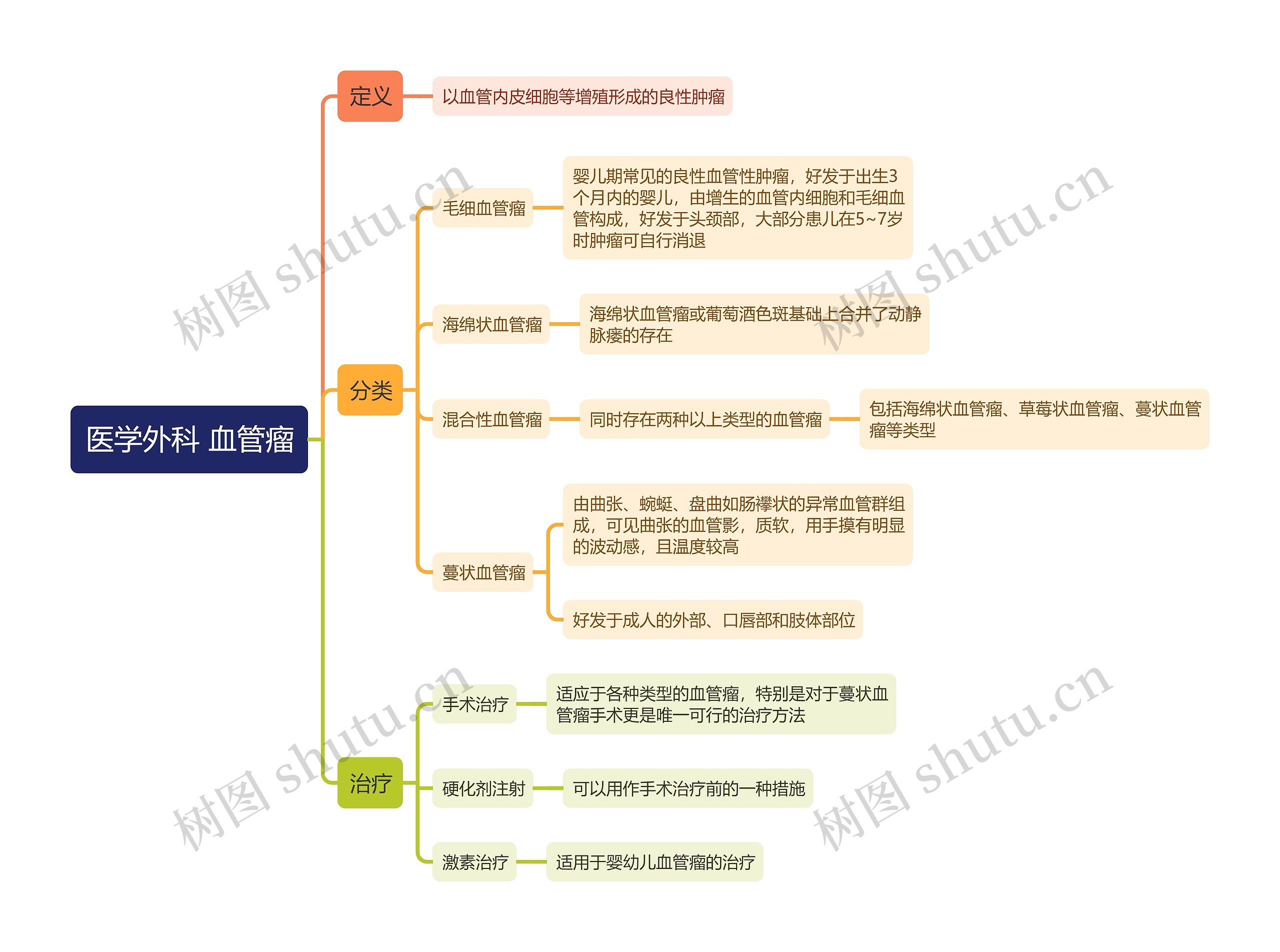 医学外科 血管瘤思维导图