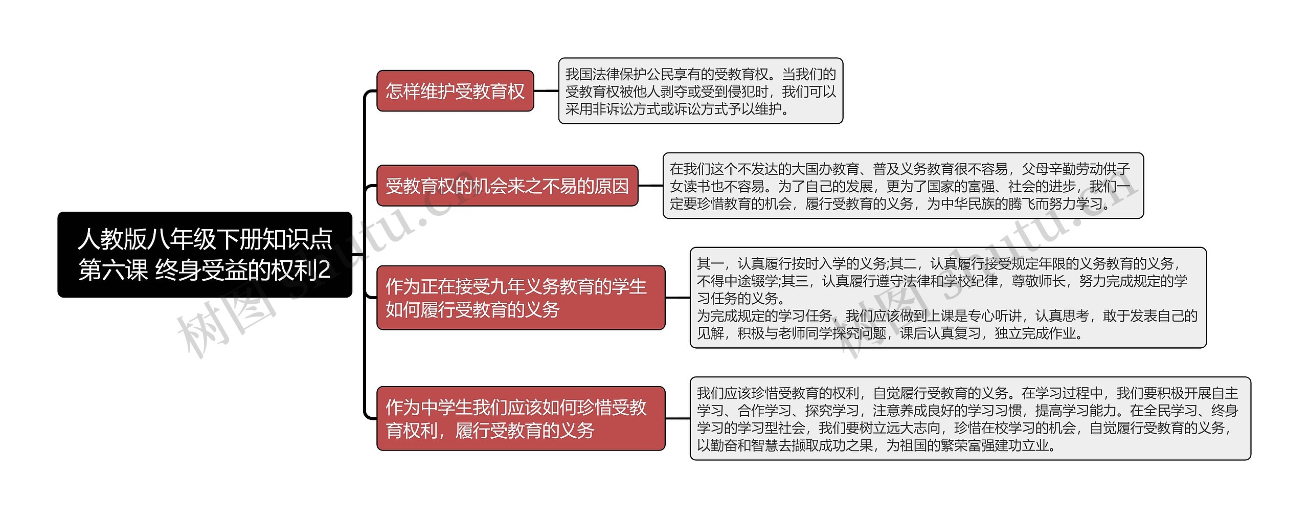 人教版八年级下册知识点第六课 终身受益的权利2思维导图