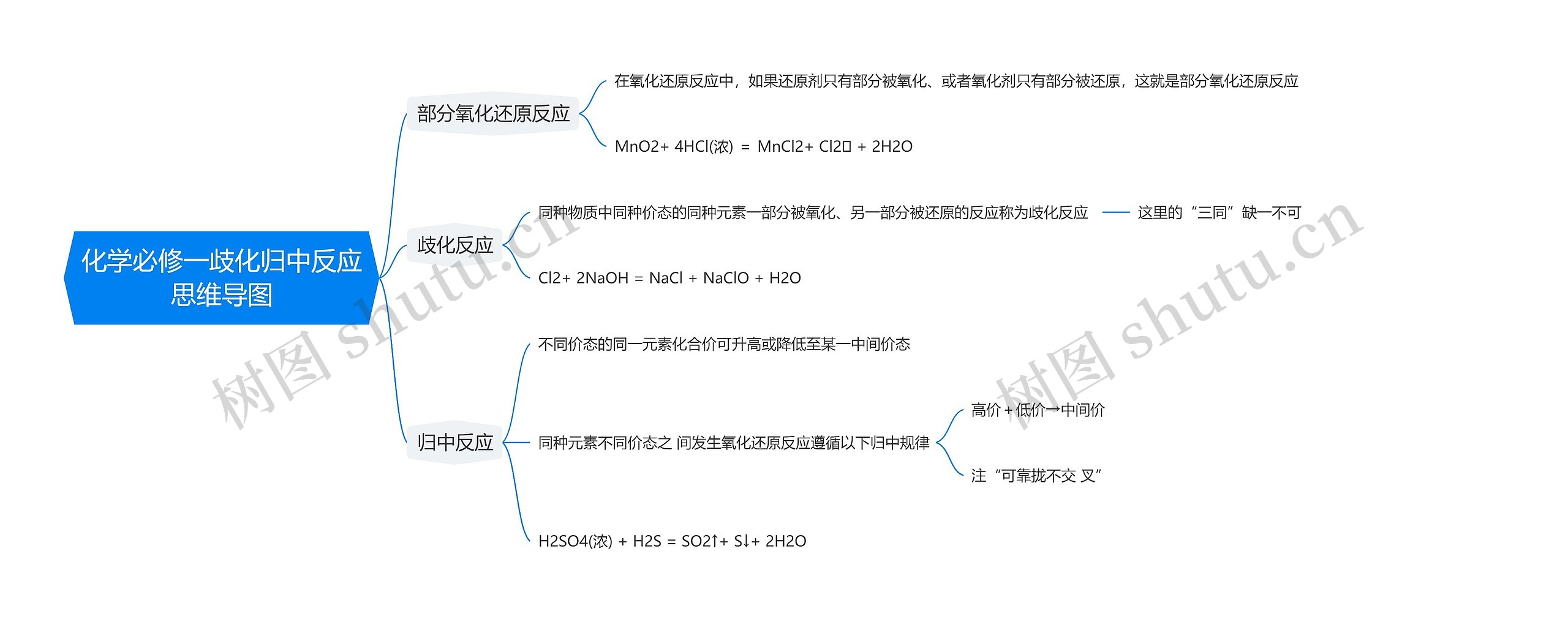 化学必修一歧化归中反应思维导图