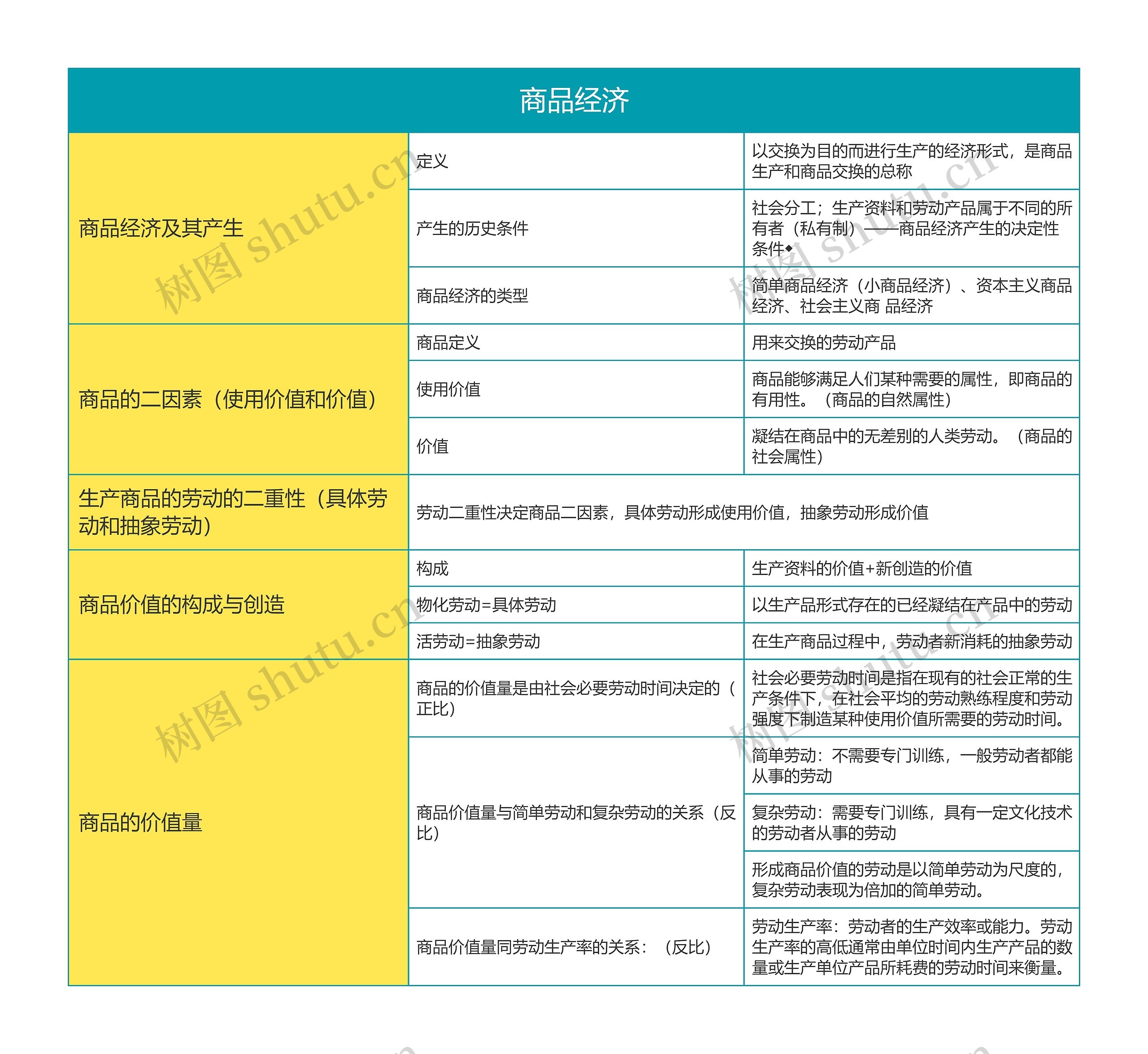 马克思主义基本原理商品经济思维导图