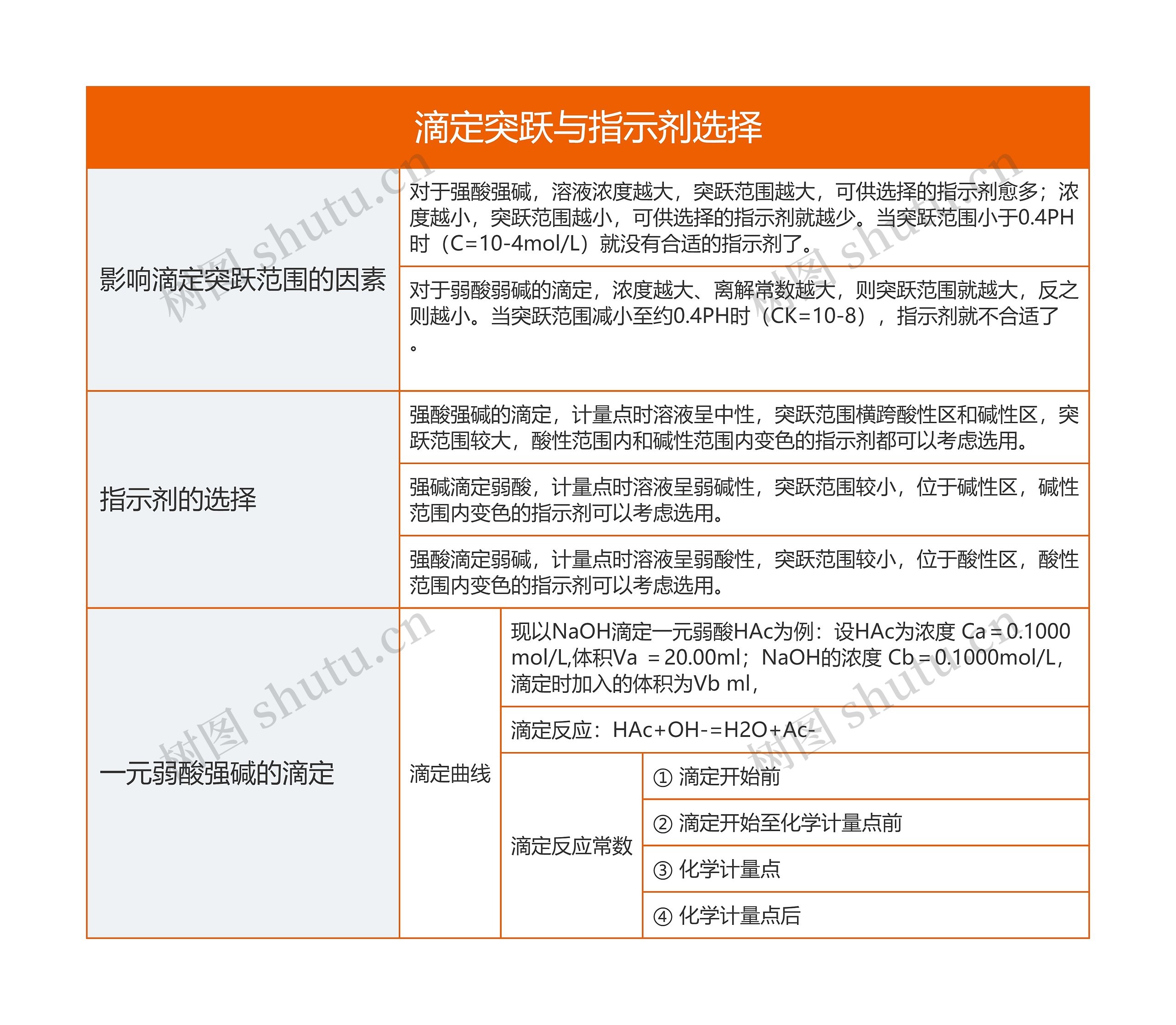 滴定突跃与指示剂选择的思维导图