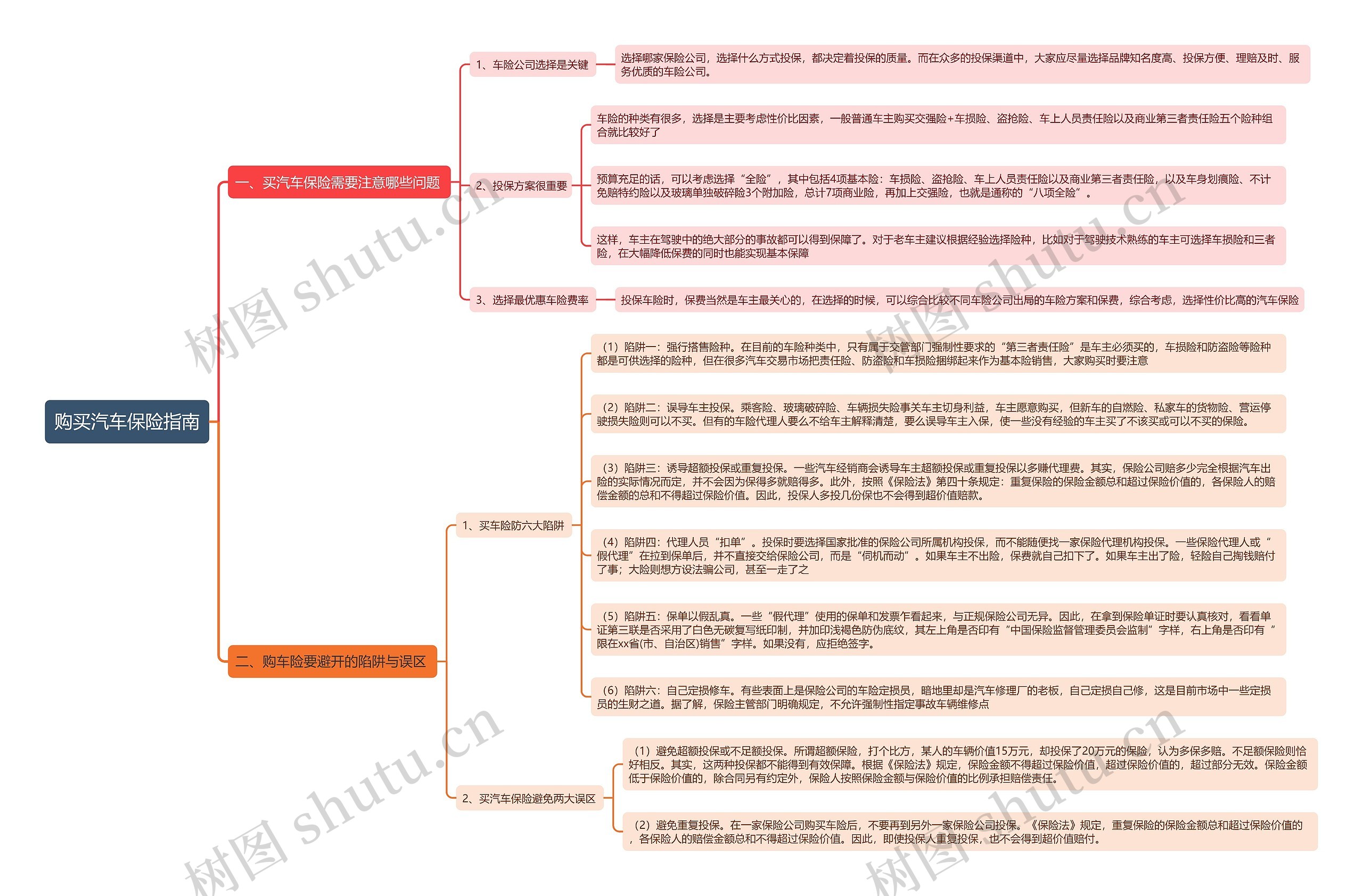 购买汽车保险指南思维导图