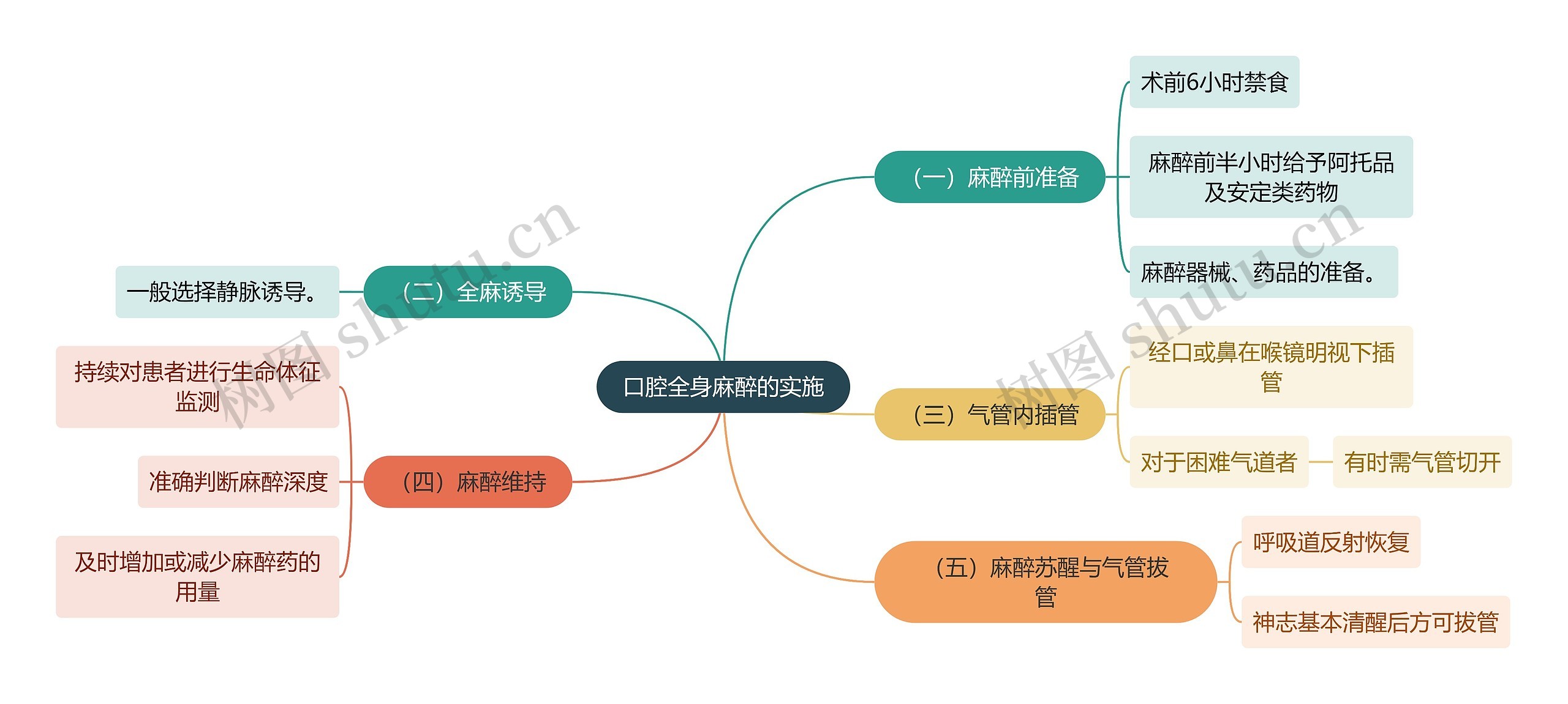 医学知识口腔全身麻醉的实施思维导图