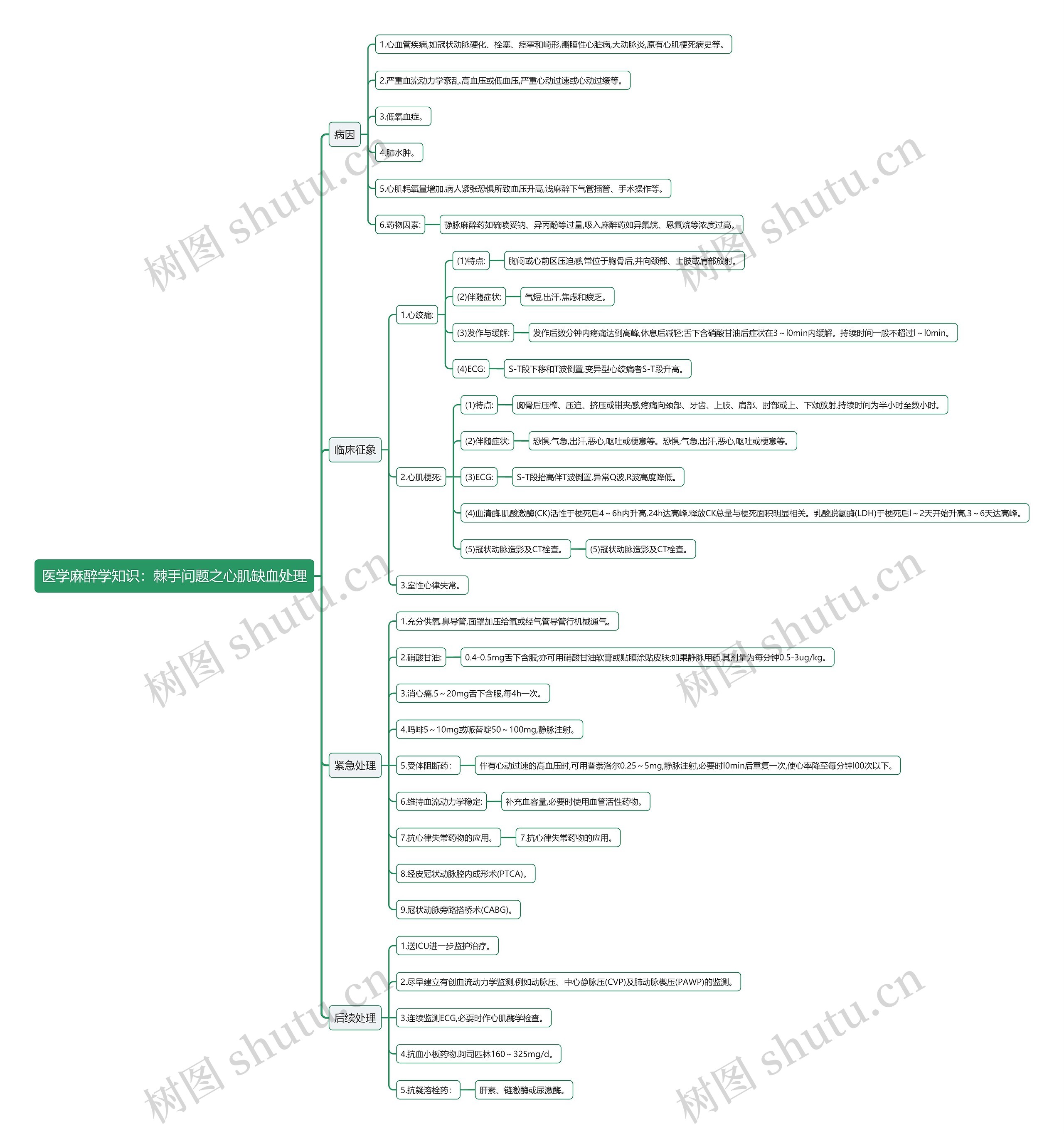 医学麻醉学知识：棘手问题之心肌缺血处理思维导图