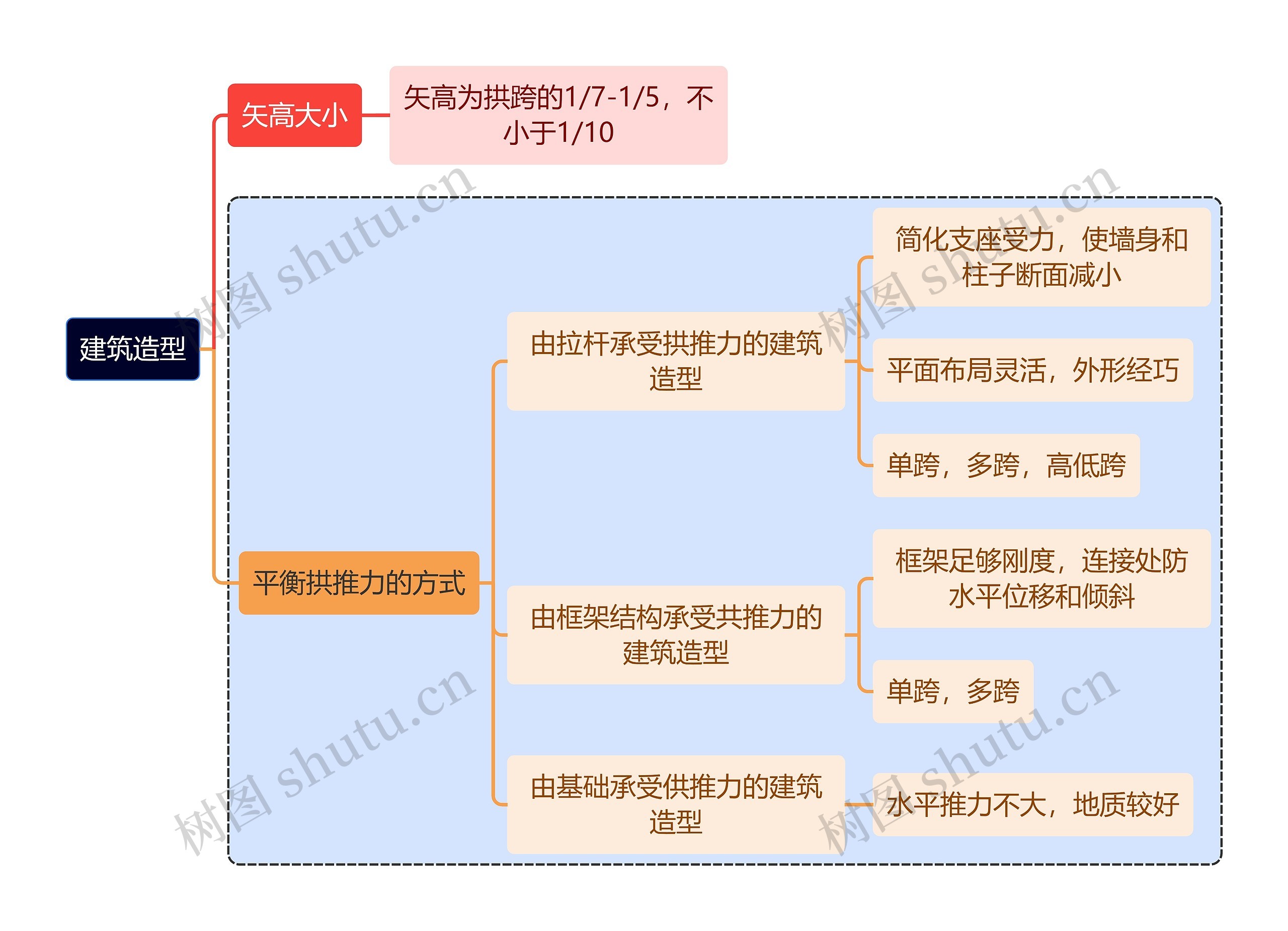 建筑学知识建筑造型思维导图