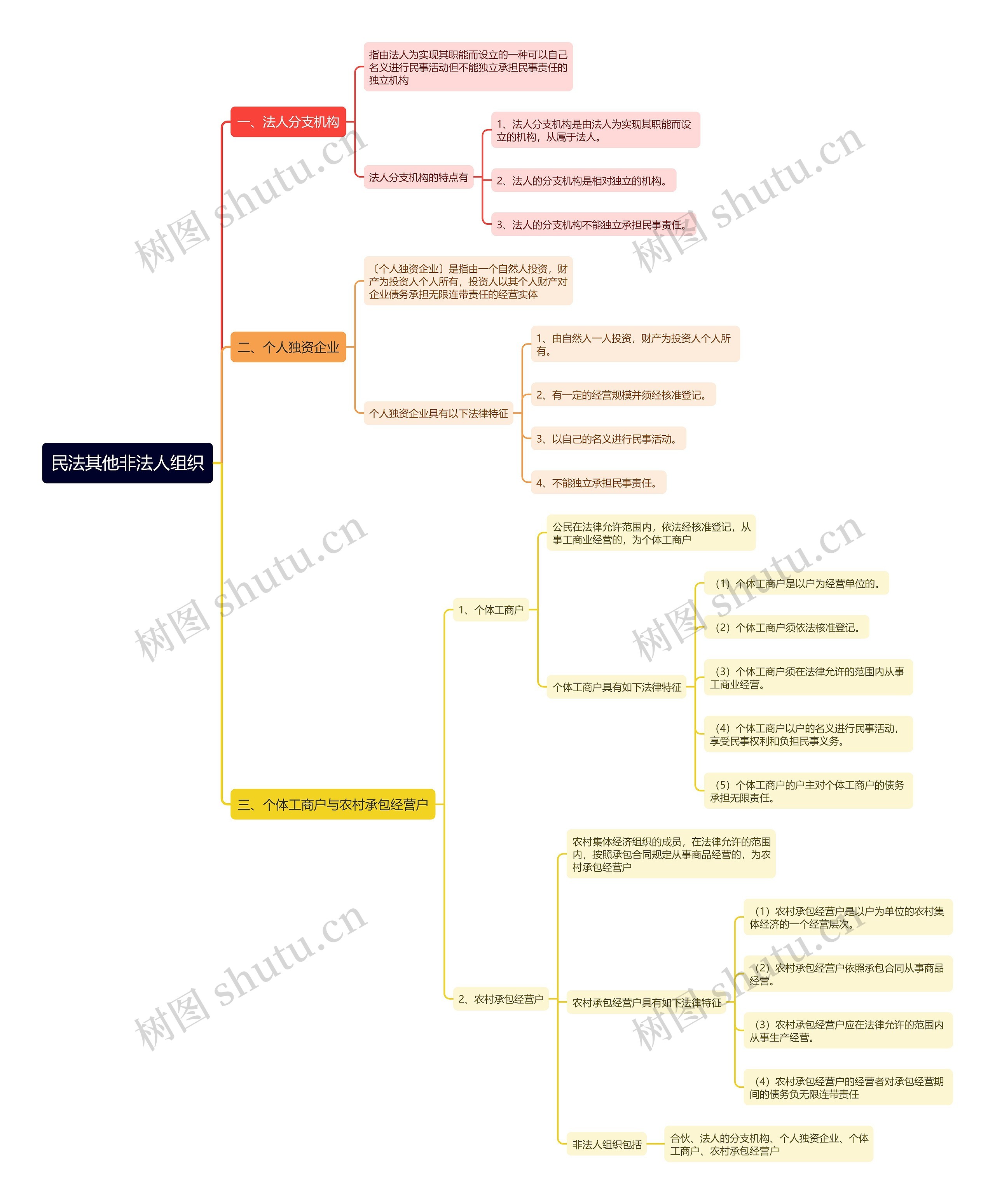 民法其他非法人组织思维导图