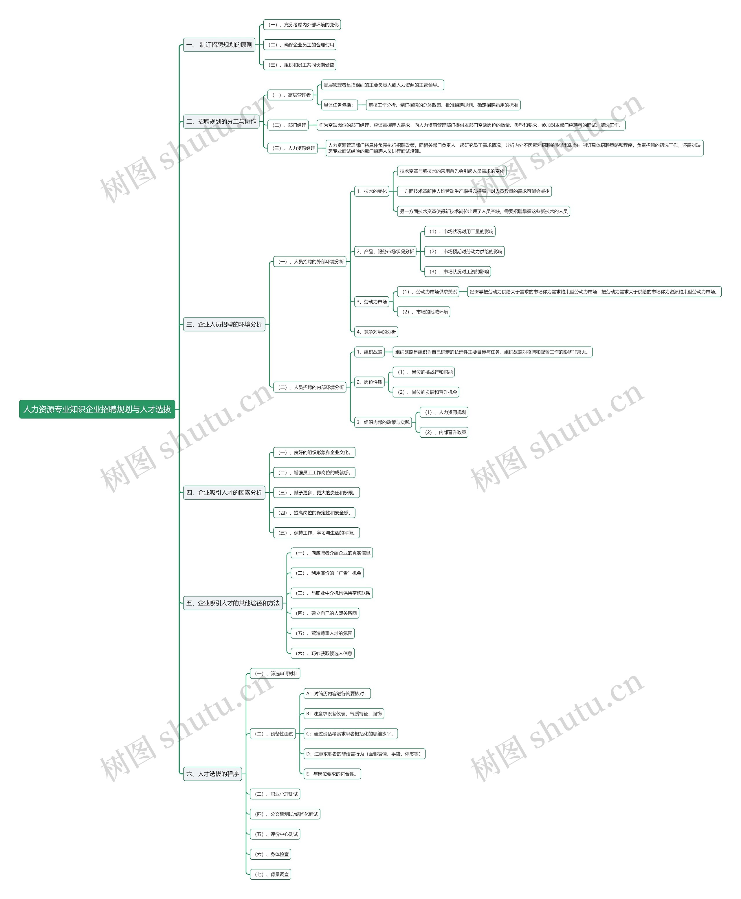 人力资源专业知识企业招聘规划与人才选拔思维导图