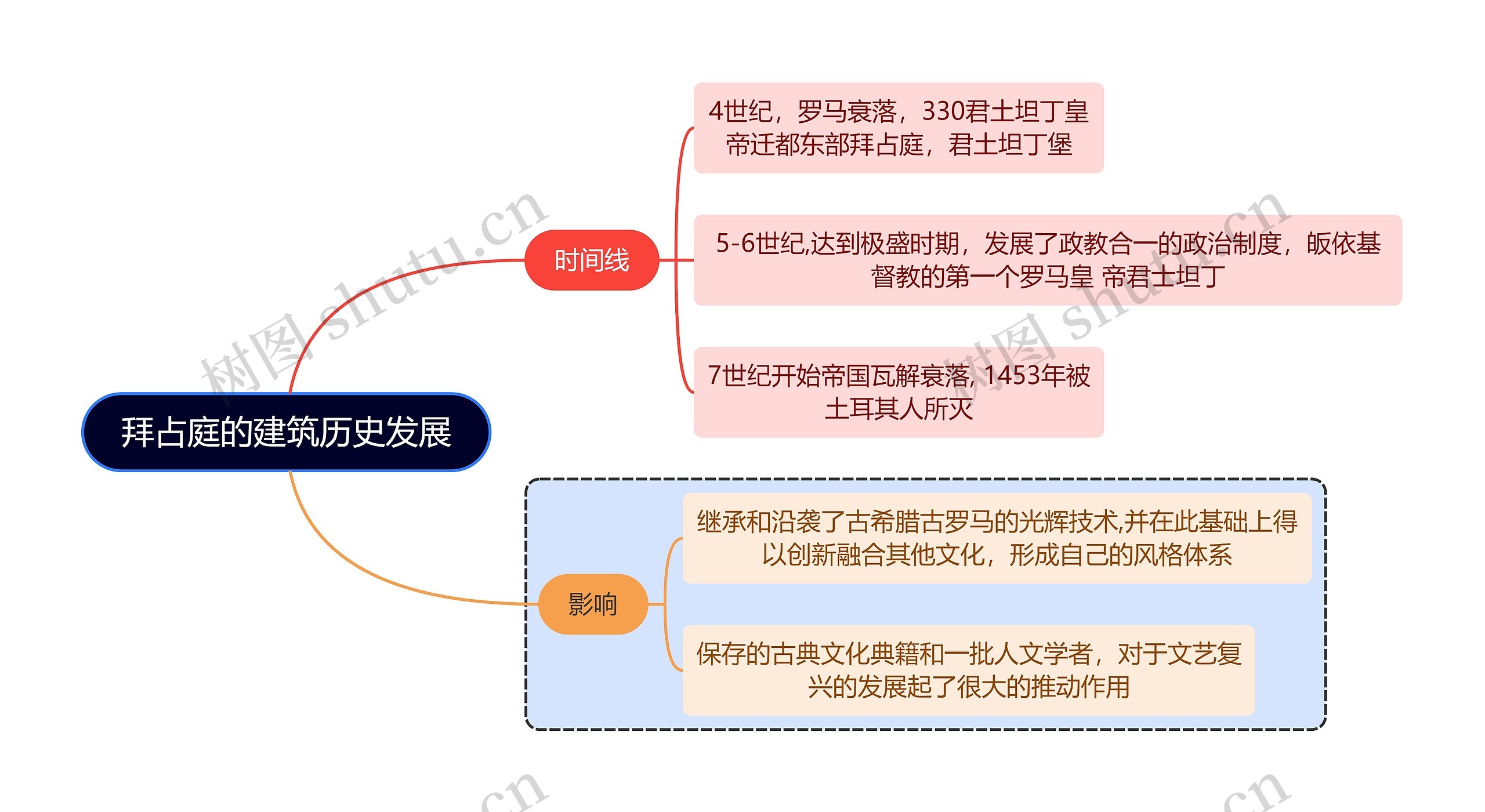 建筑学知识拜占庭的建筑历史发展思维导图