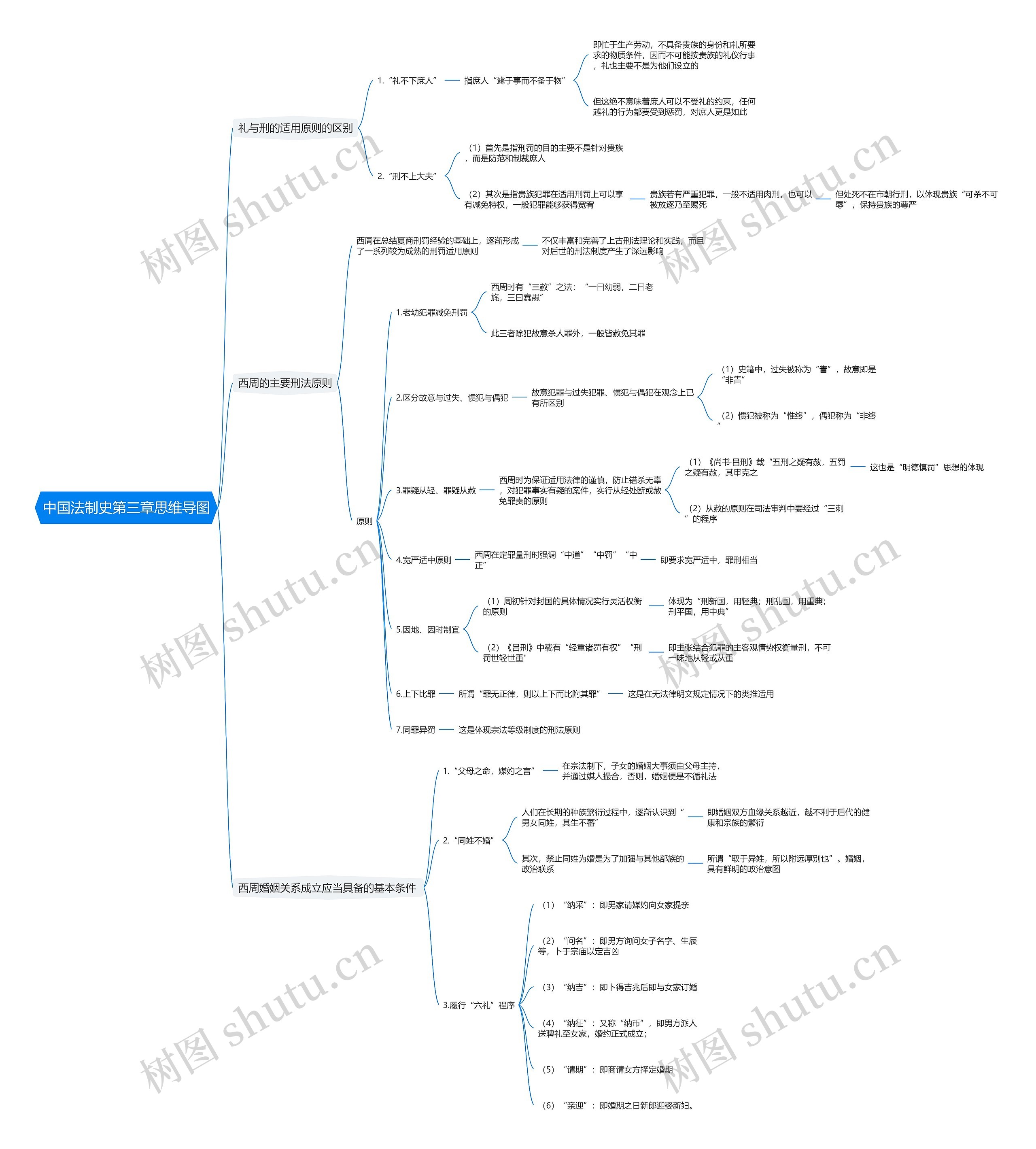 中国法制史第三章思维导图