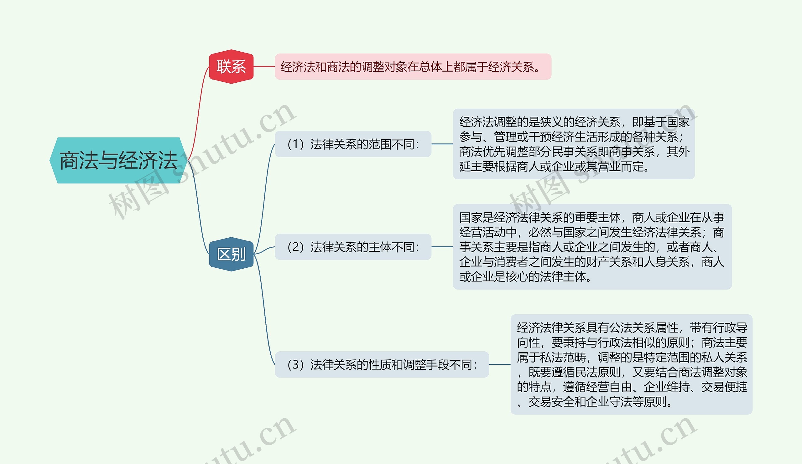 商法与经济法的思维导图