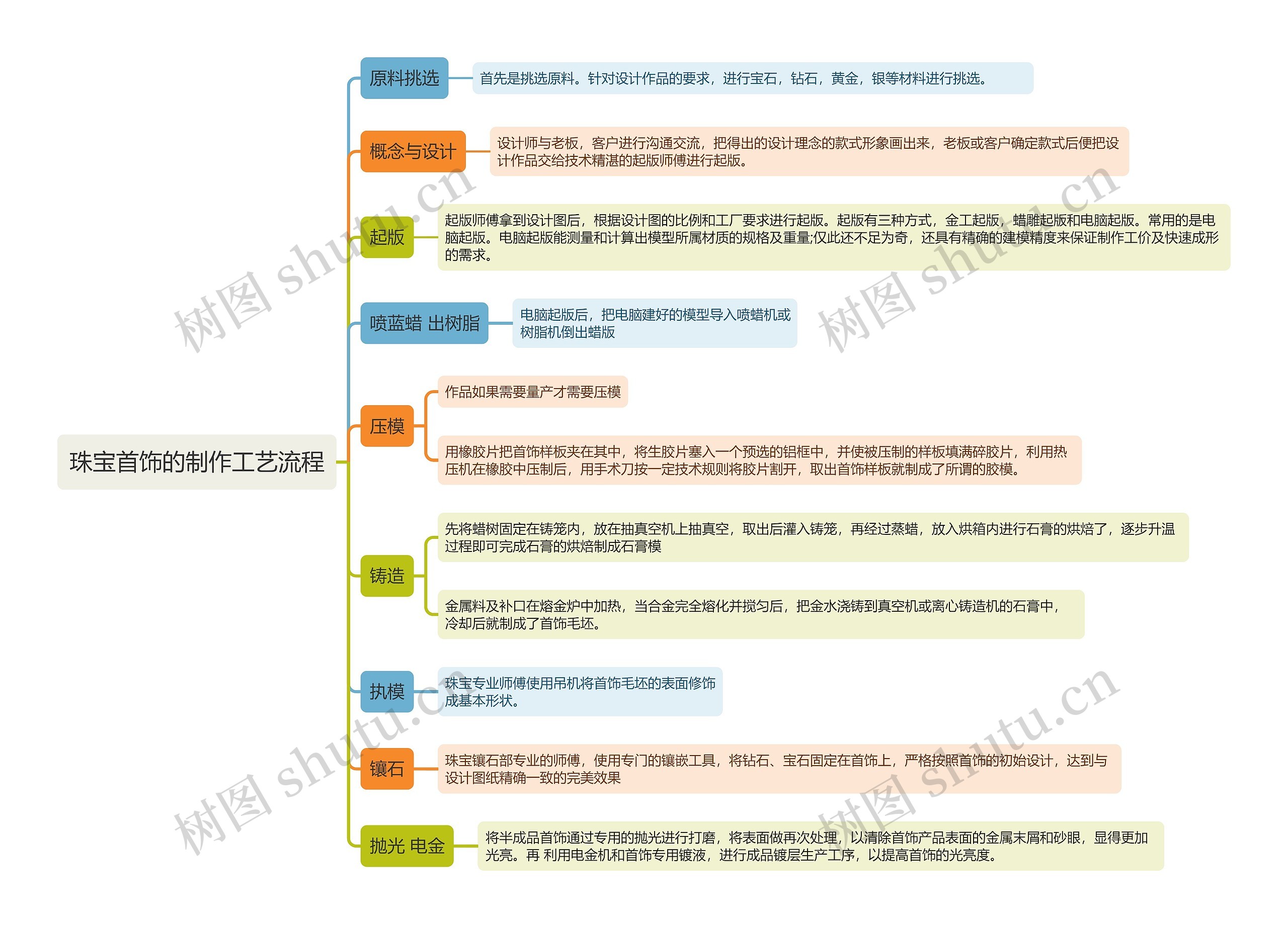 珠宝首饰的制作工艺流程