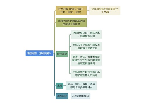 建筑工程学北魏洛阳思维导图