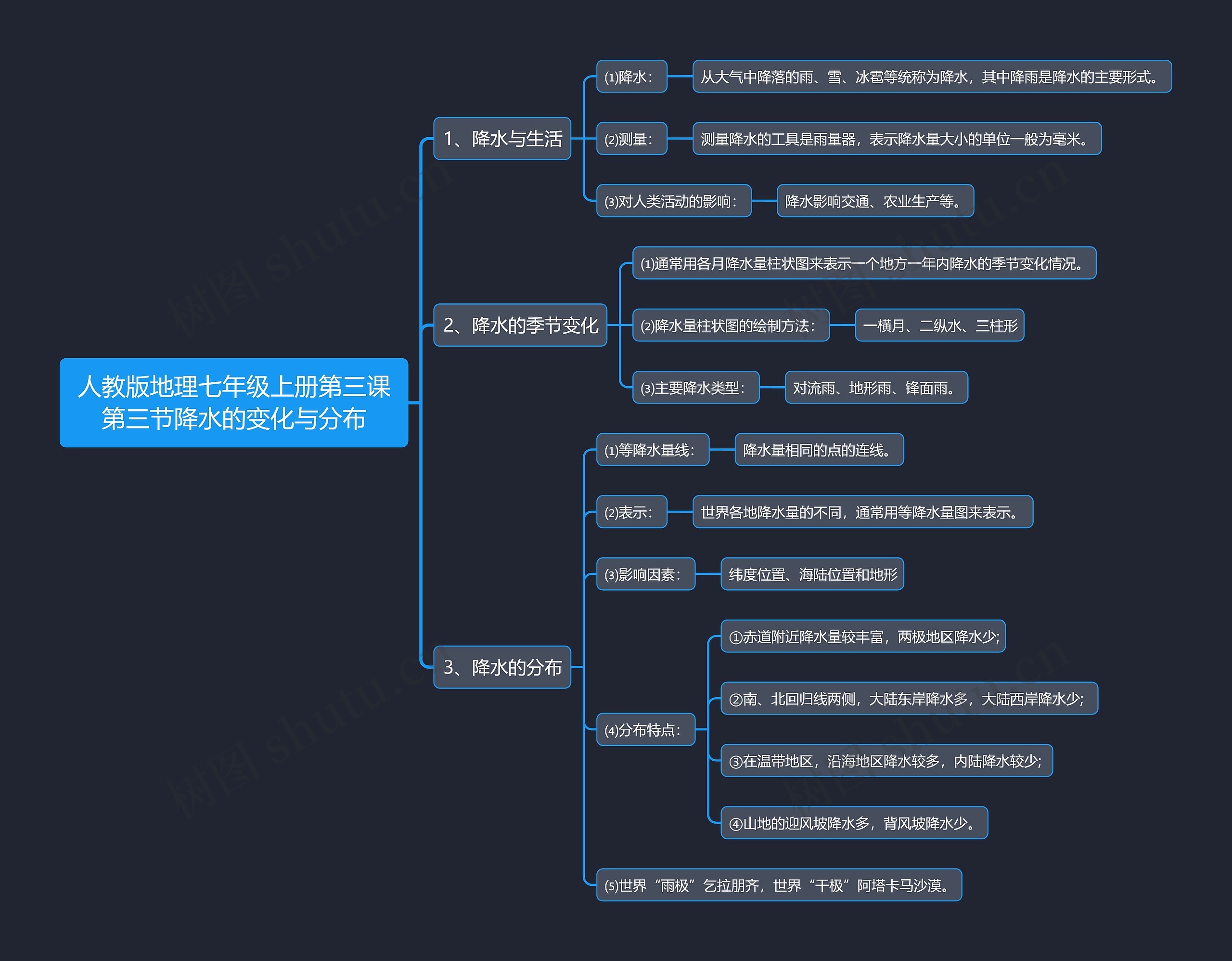 人教版地理七年级上册第三课第三节降水的变化与分布思维导图