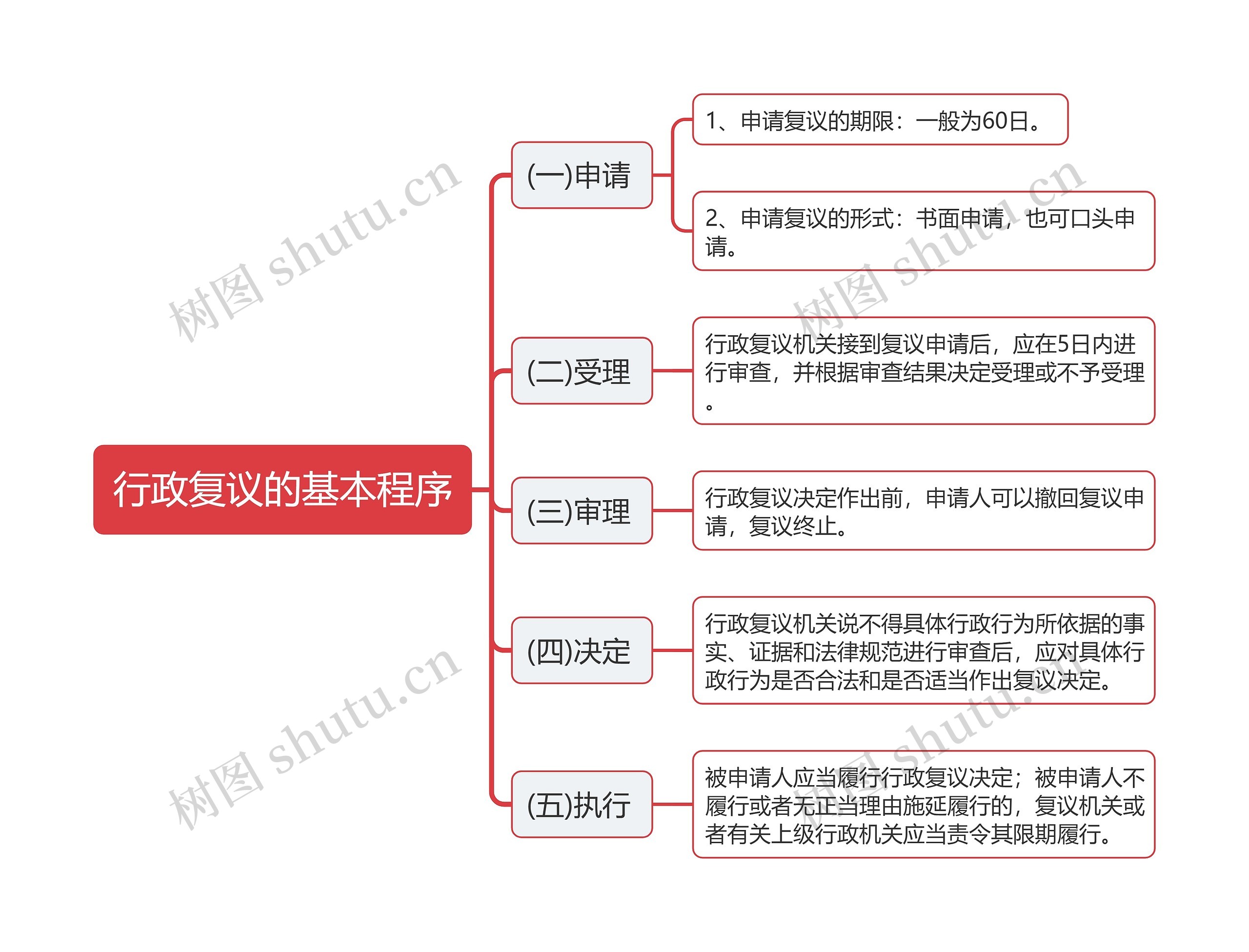 行政复议的基本程序思维导图