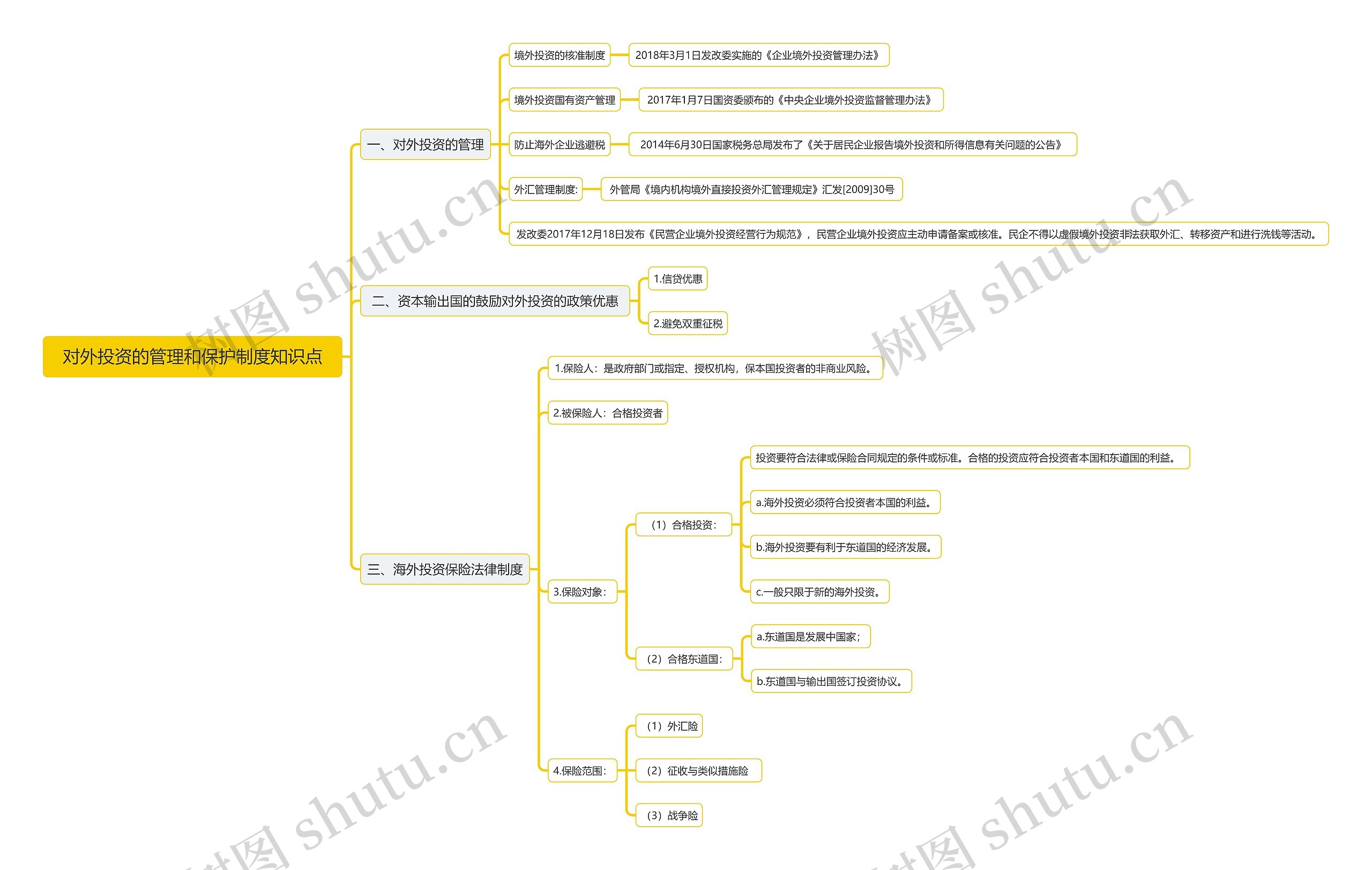对外投资的管理和保护制度知识点思维导图