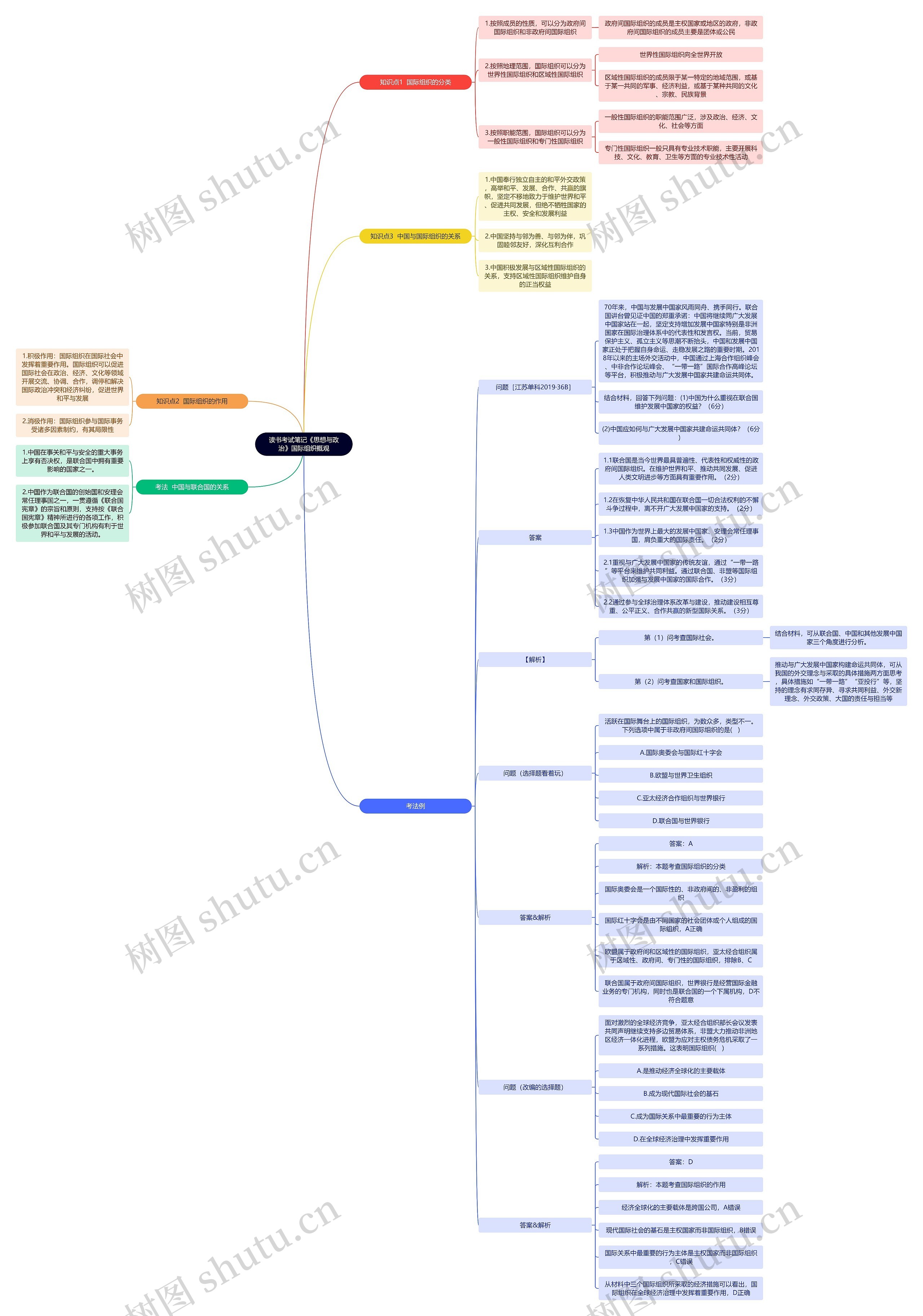 读书考试笔记《思想与政治》国际组织概观思维导图