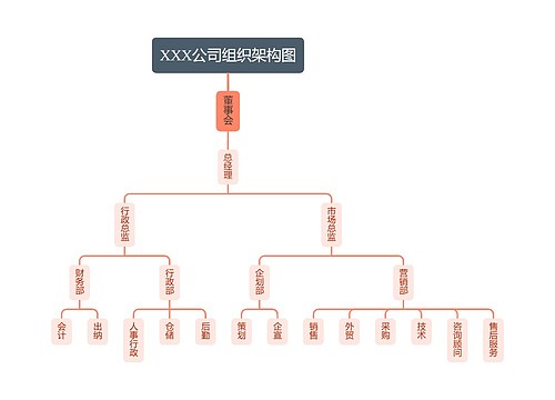 XXX公司组织架构图