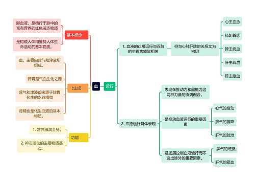 中医知识血思维导图