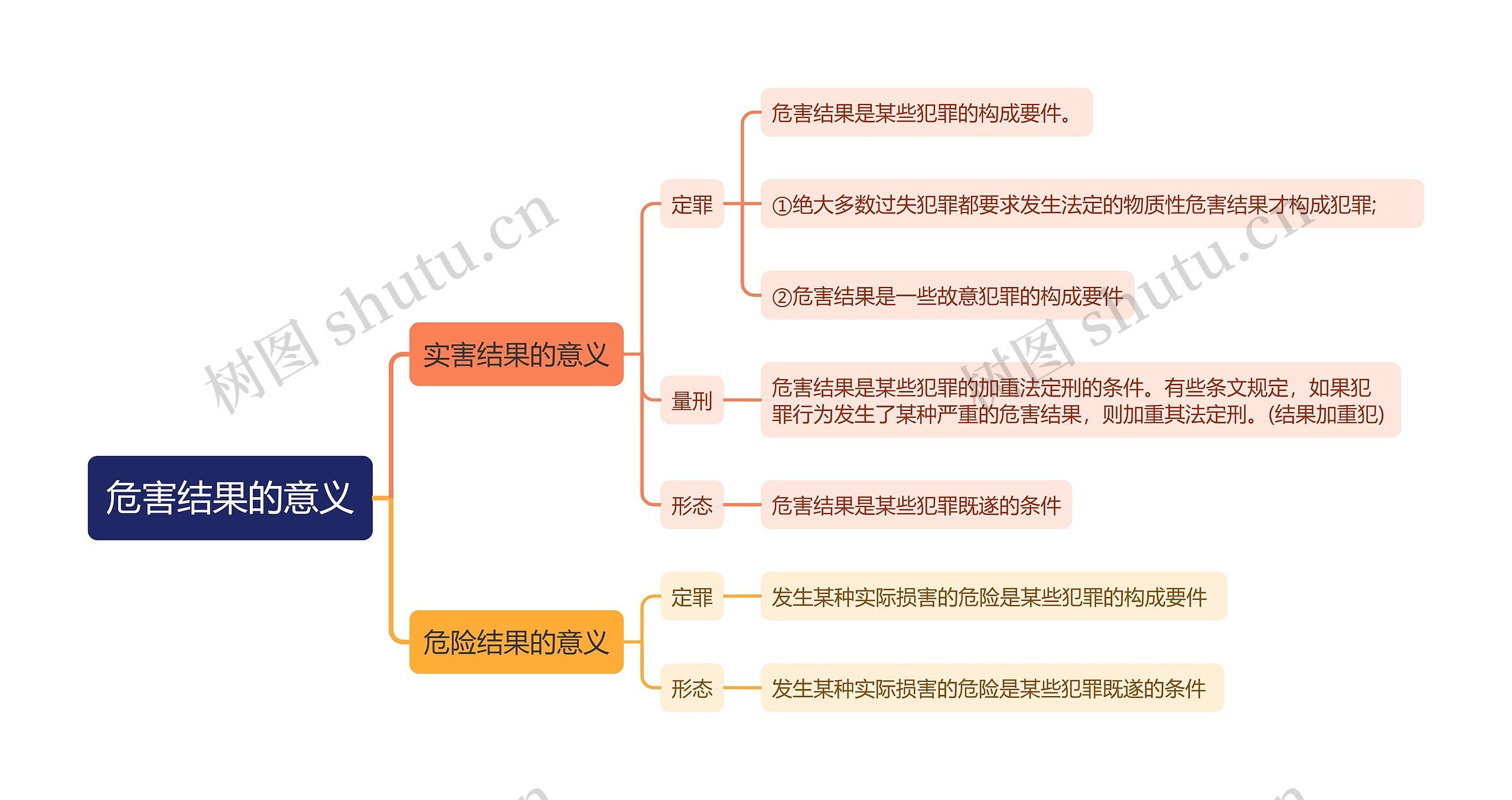 危害结果的意义思维导图