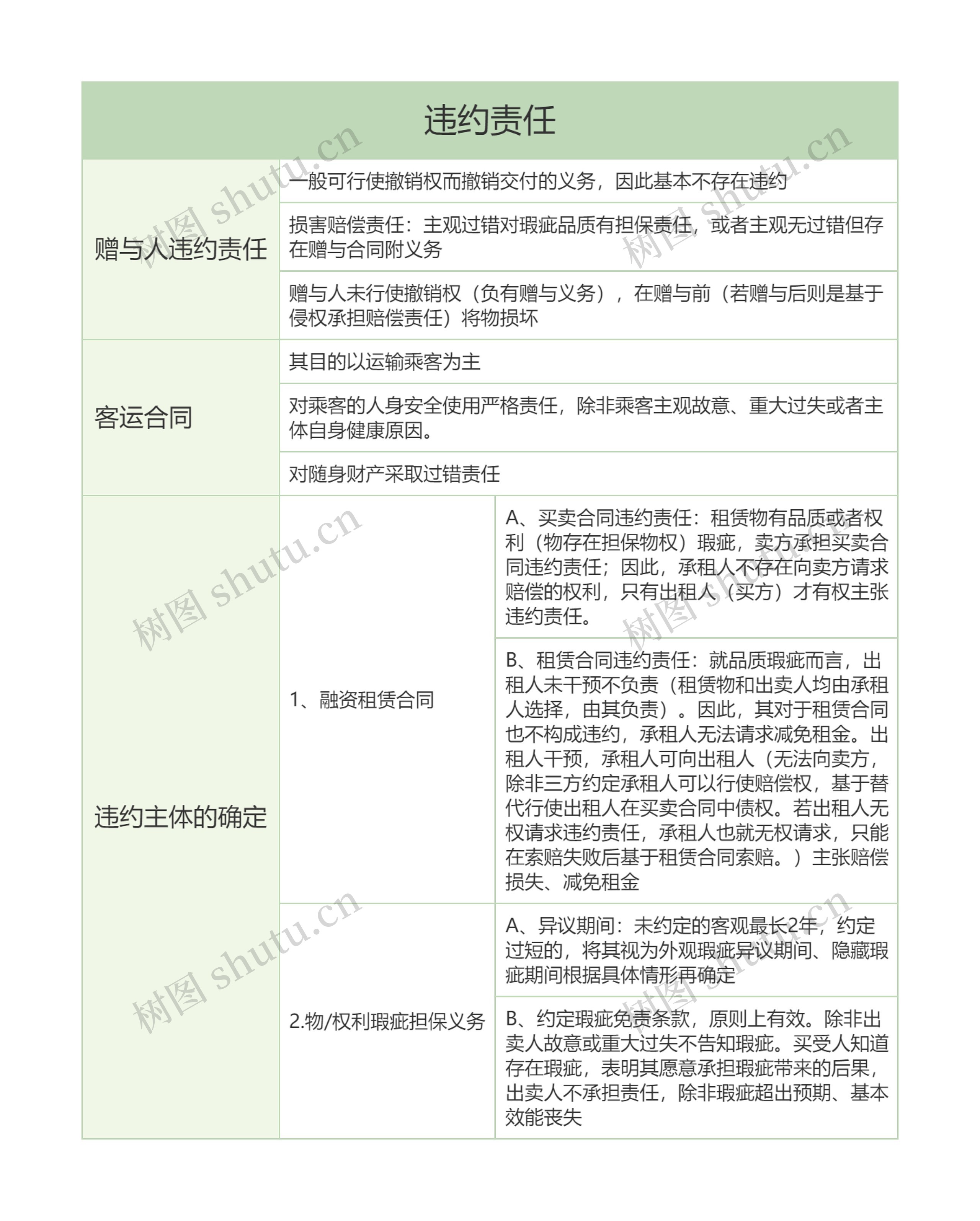 违约责任的思维导图