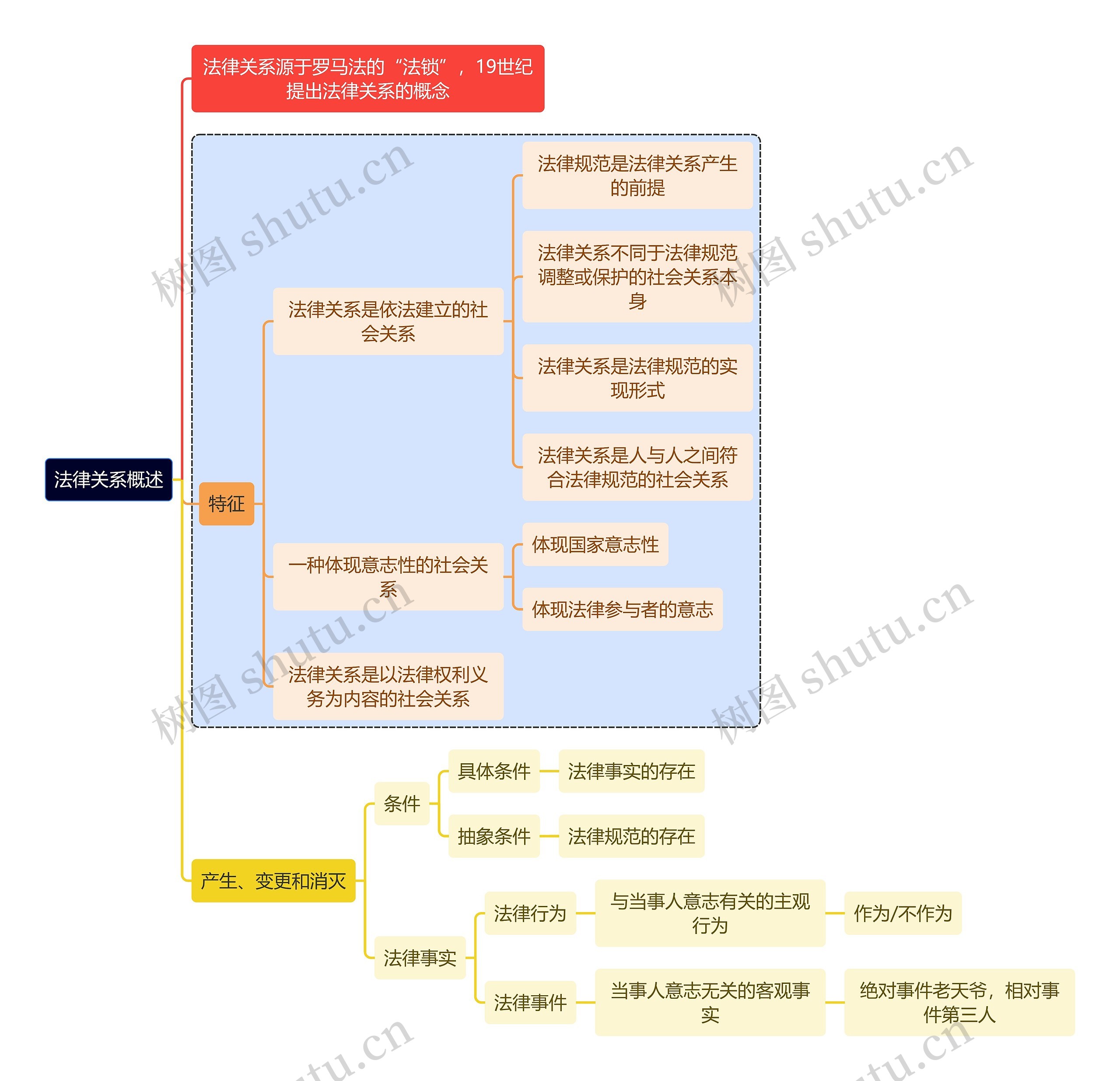 法学知识法律关系概述思维导图