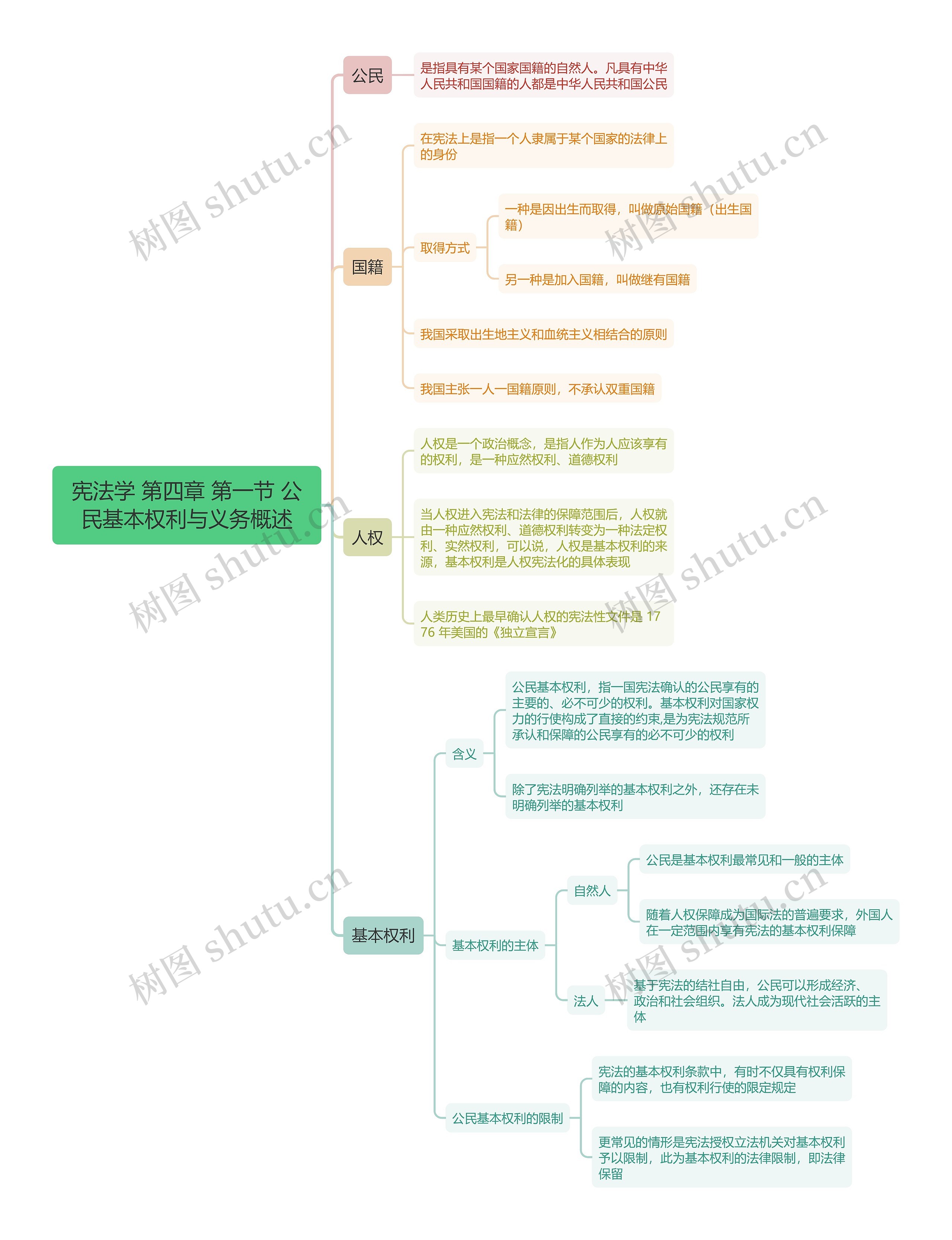 宪法学 第四章 第一节 公民基本权利与义务概述