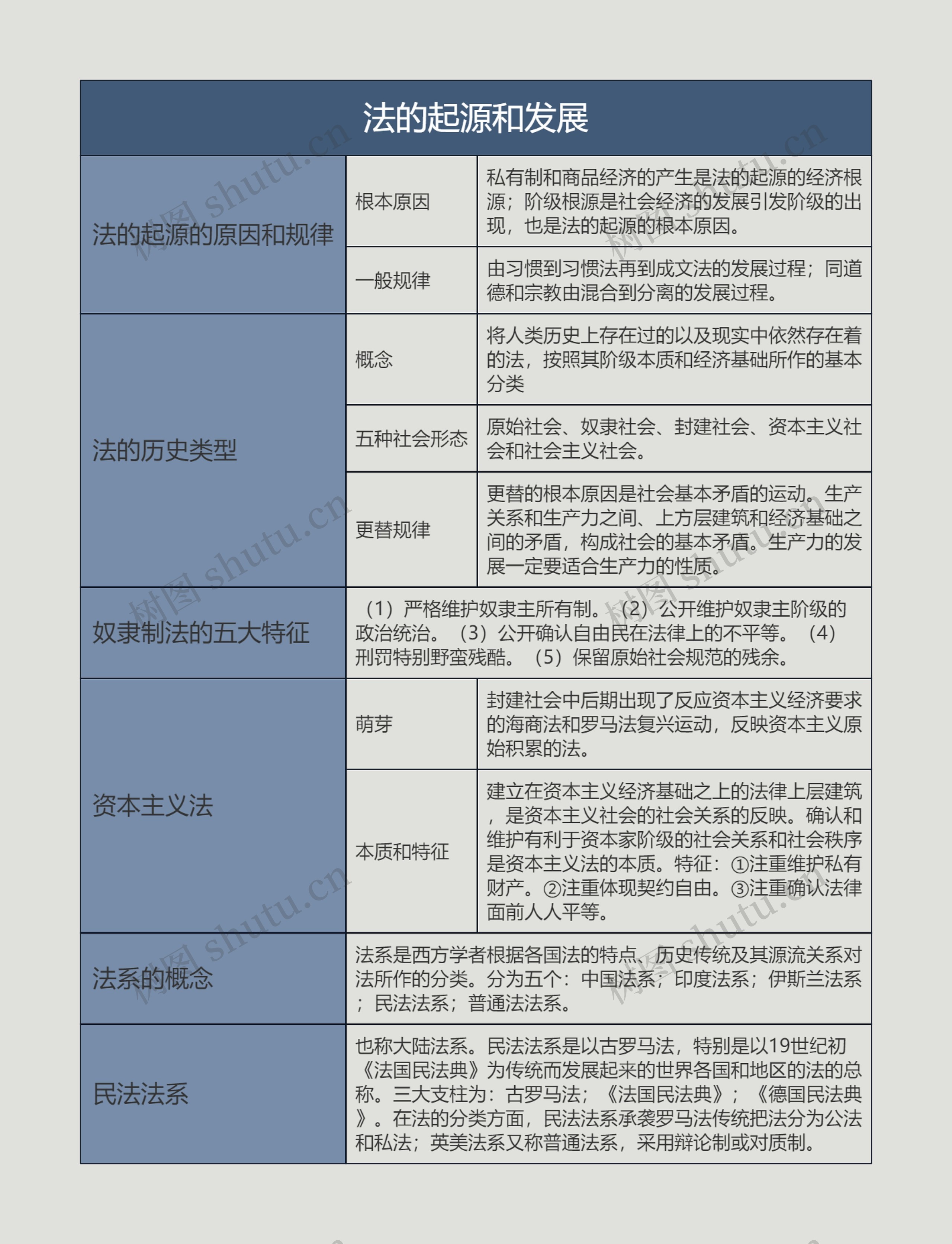 法的起源和发展的思维导图