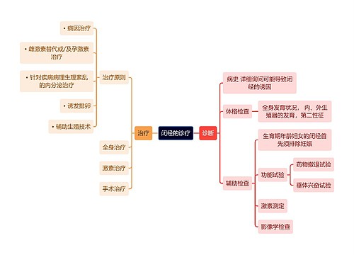 医学知识闭经的诊疗思维导图