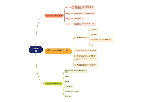﻿国际法①思维导图