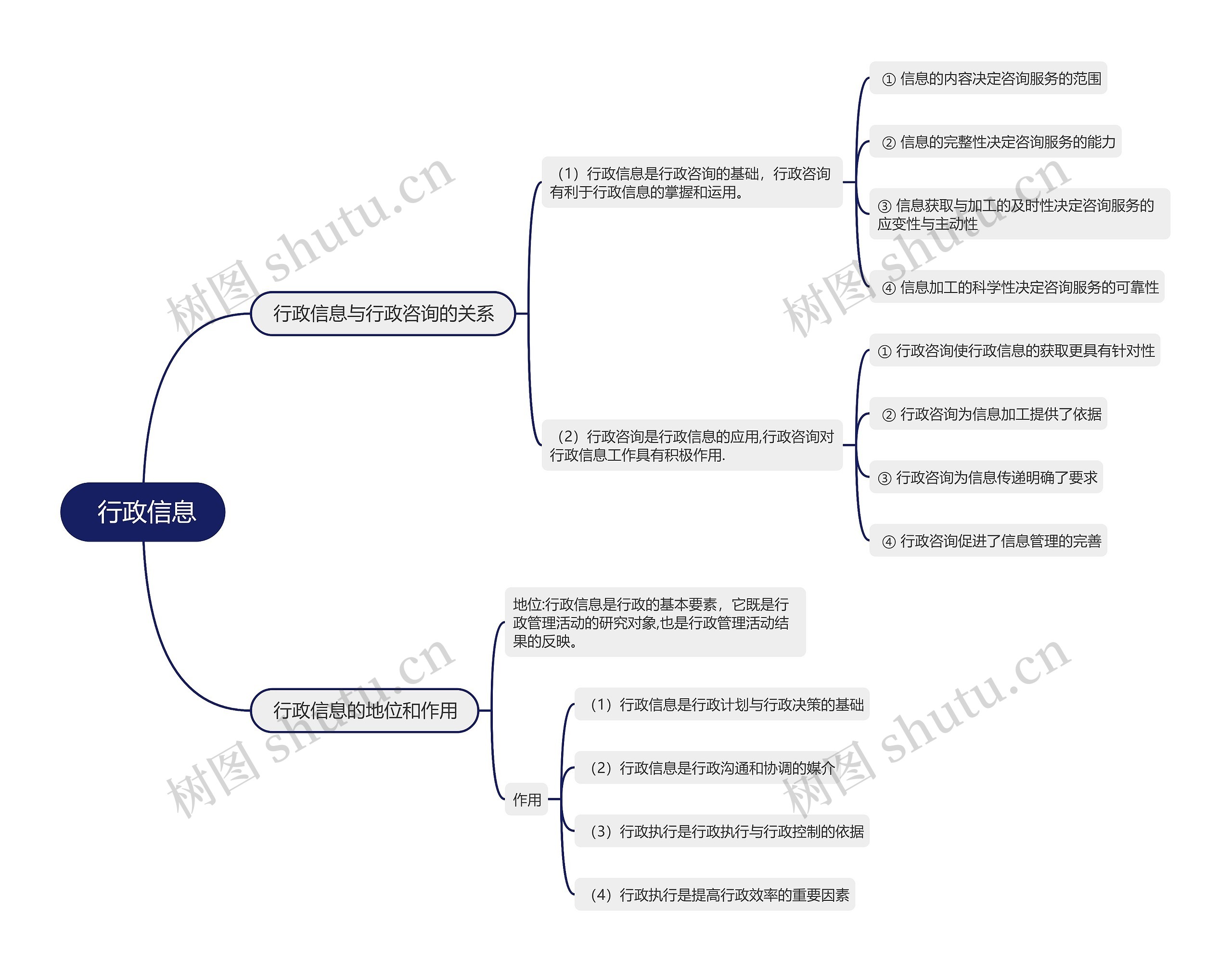  行政信息的思维导图