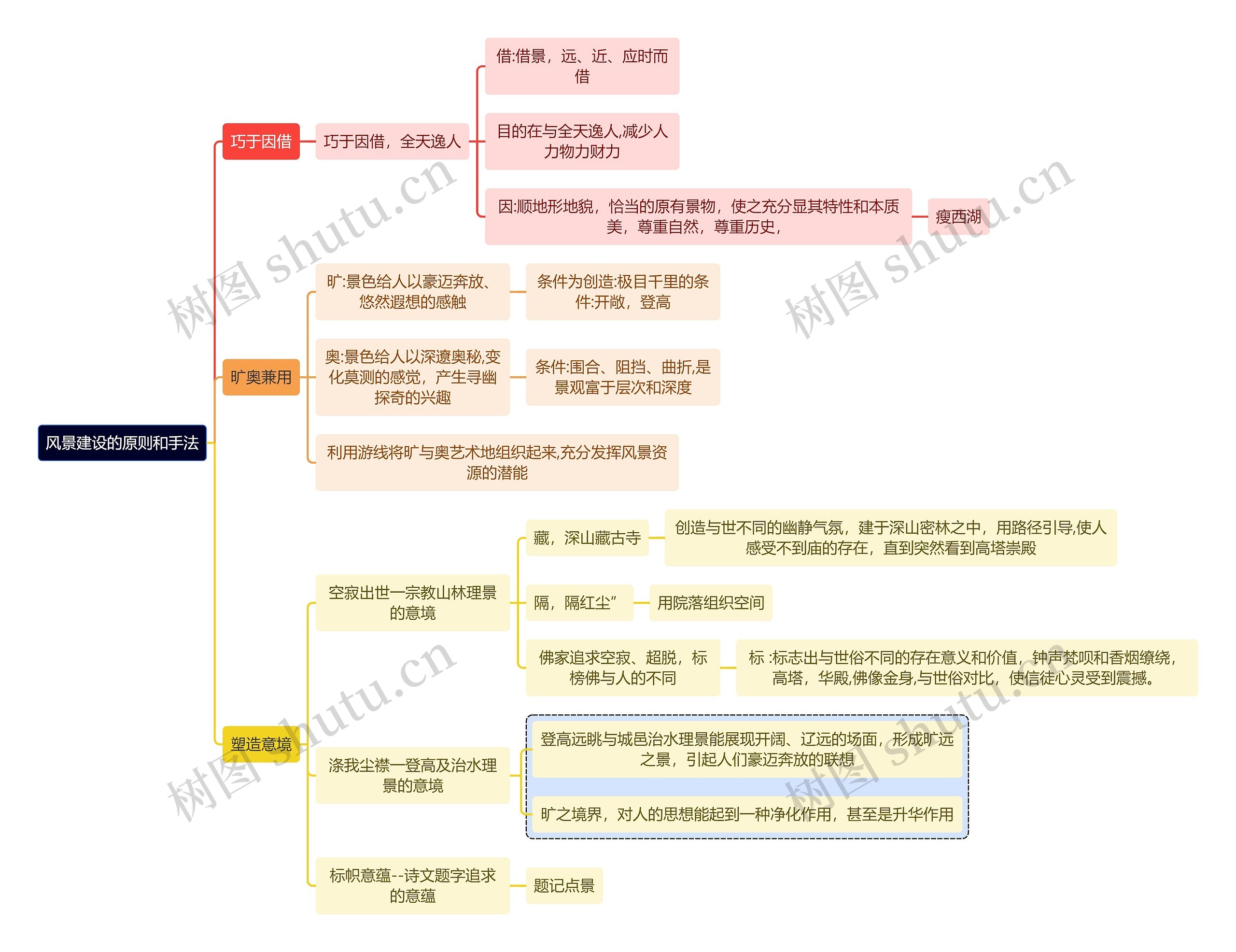 建筑学知识风景建设的原则和手法思维导图