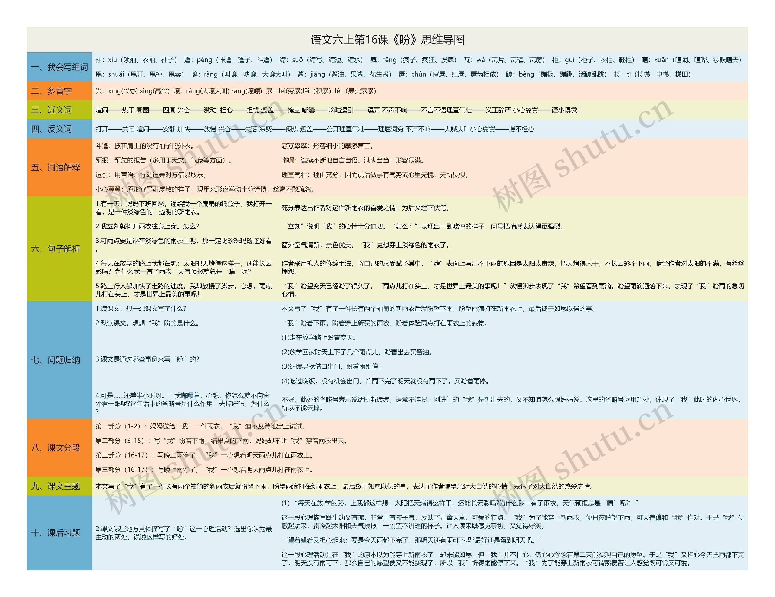 语文六上第16课《盼》思维导图