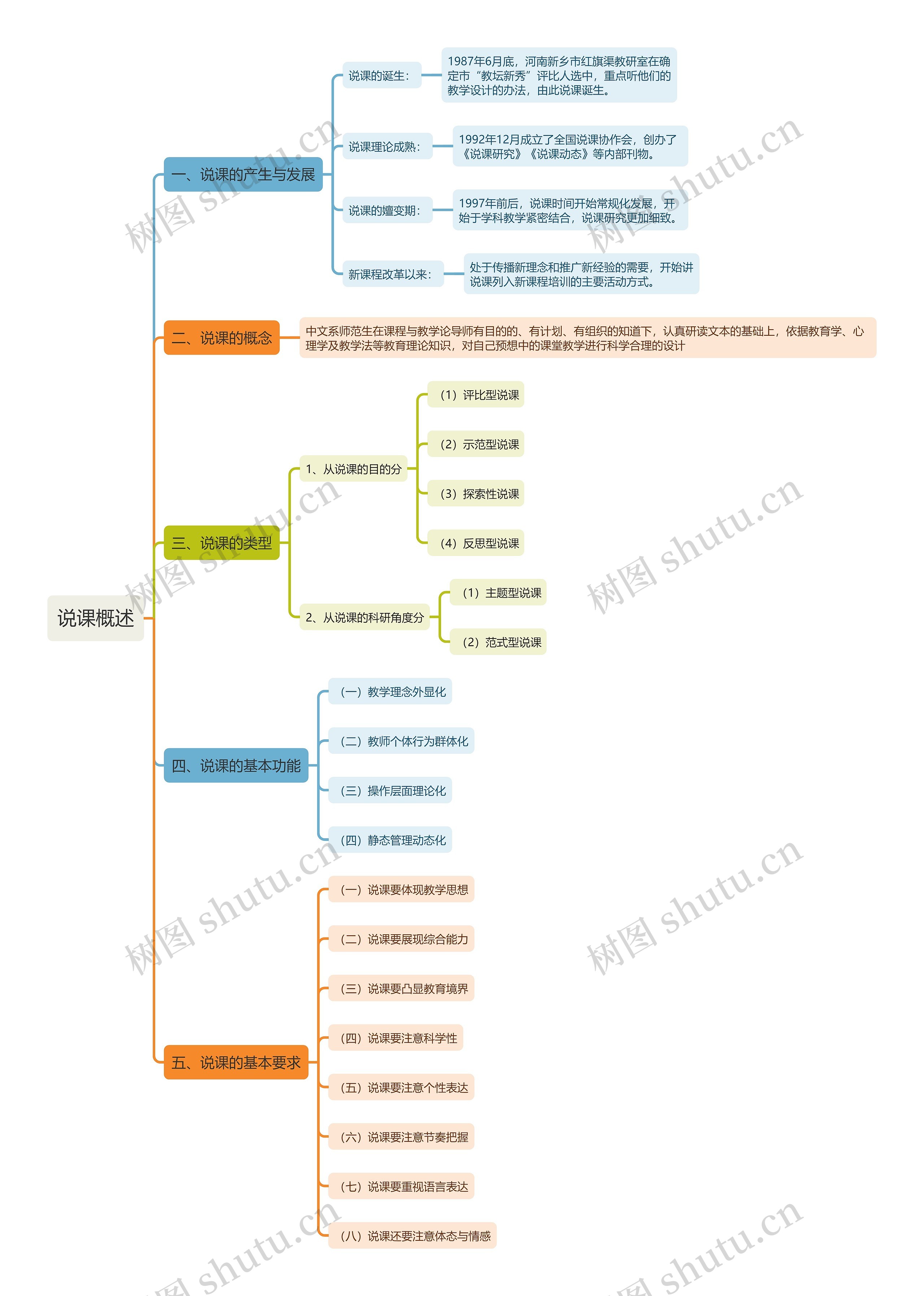 说课知识点概述思维导图